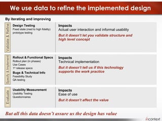 We use data to refine the implemented design Design Testing Fixed state (med to high fidelity) prototype testing Impacts Actual user interaction and informal usability But it doesn’t let you validate structure and  high level concept By iterating and improving But all this data doesn’t assure us the design has value Validate & Refine Rollout & Functional Specs Rollout plan (in phases) Use Cases 1 st  release specs Bugs & Technical Info Feasibility Study QA testing Impacts Technical implementation But it doesn’t tell us if this technology  supports the work practice Specify & Implement Usability Measurement Usability Testing Questionnaires Impacts Ease of use But it doesn’t affect the value Evaluate 