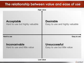 The relationship between value and ease of use Acceptable Hard to use but highly valuable Desirable Easy to use and highly valuable Inconceivable  Hard to use and little value Unsuccessful Easy to use but little value Hard to use Easy to use High value Low value 