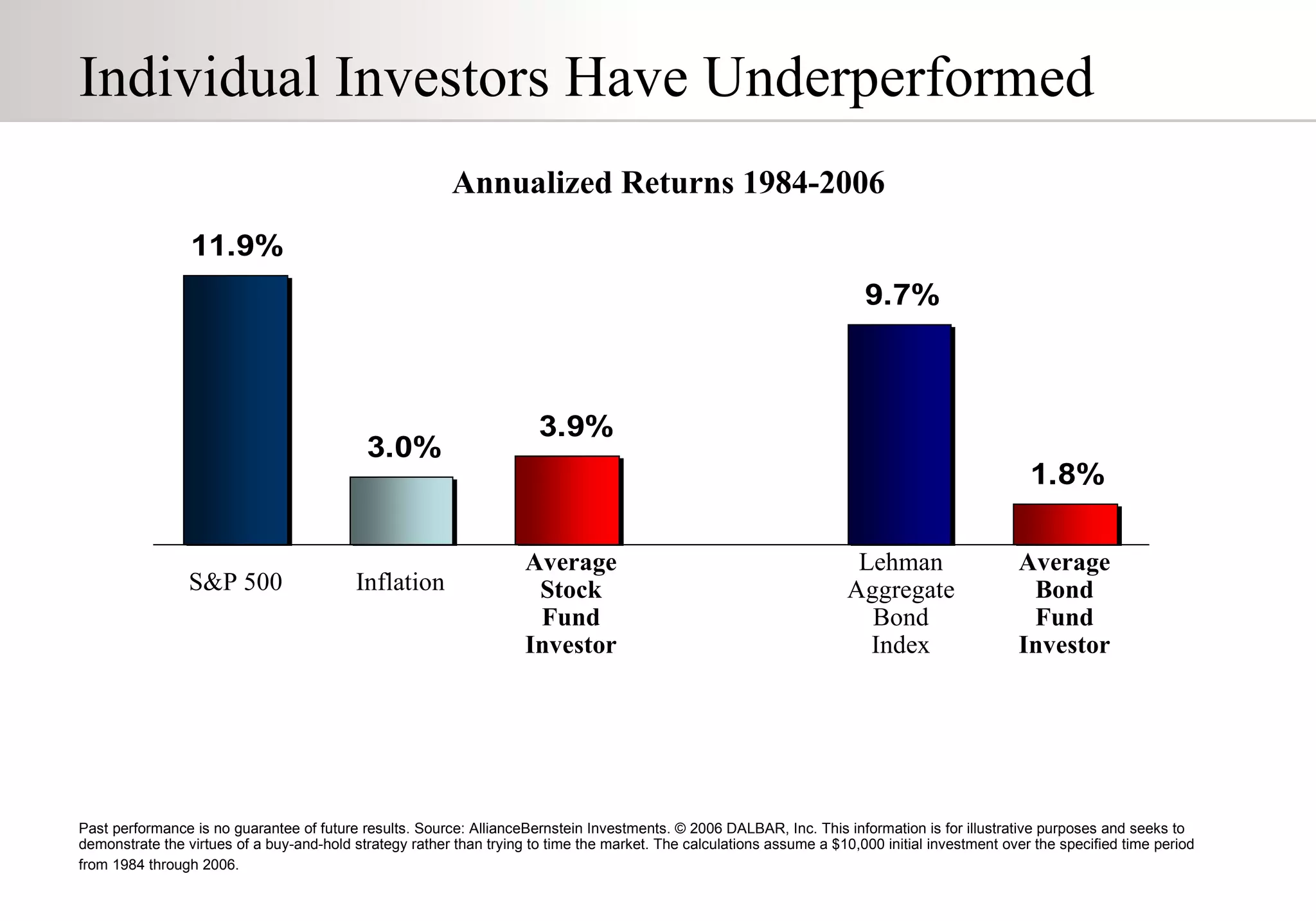 Past performance is no guarantee of future results. Source: AllianceBernstein Investments. © 2006 DALBAR, Inc. This information is for illustrative purposes and seeks to demonstrate the virtues of a buy-and-hold strategy rather than trying to time the market. The calculations assume a $10,000 initial investment over the specified time period from 1984 through 2006.   Lehman Aggregate Bond Index Average Bond Fund Investor Average Stock Fund Investor Inflation S&P 500 Individual Investors Have Underperformed Annualized Returns 1984-2006 