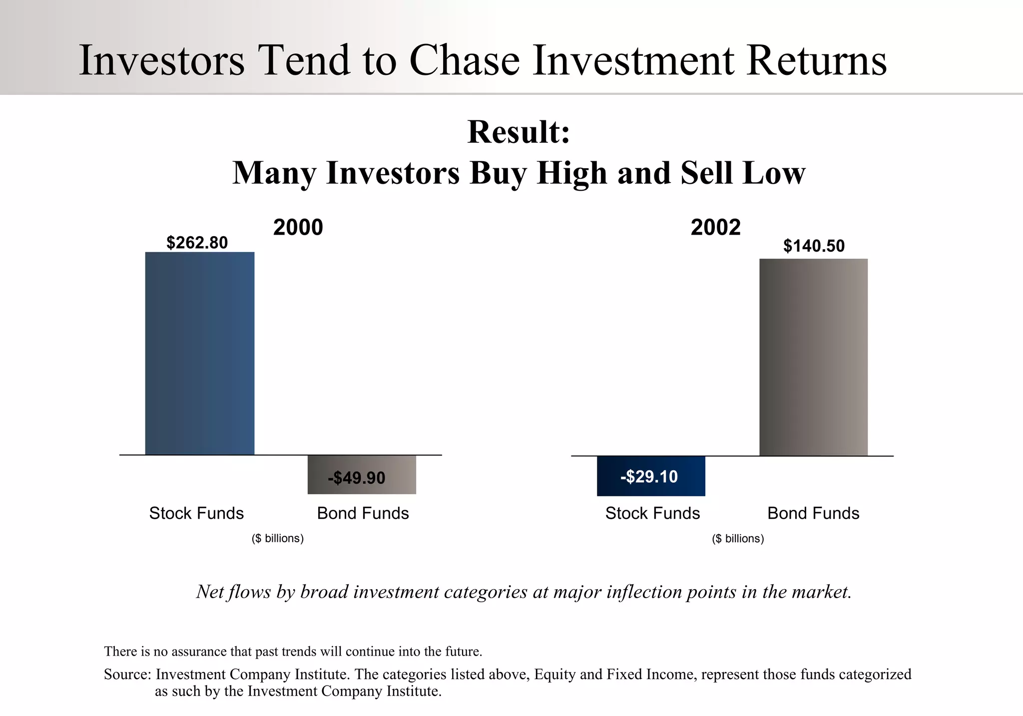 Source: Investment Company Institute. The categories listed above, Equity and Fixed Income, represent those funds categorized as such by the Investment Company Institute.  There is no assurance that past trends will continue into the future.  Investors Tend to Chase Investment Returns Net flows by broad investment categories at major inflection points in the market. Result: Many Investors Buy High and Sell Low 2000 2002 Stock Funds Stock Funds Bond Funds Bond Funds ($ billions) $140.50 $262.80 -$29.10 ($ billions) -$49.90 