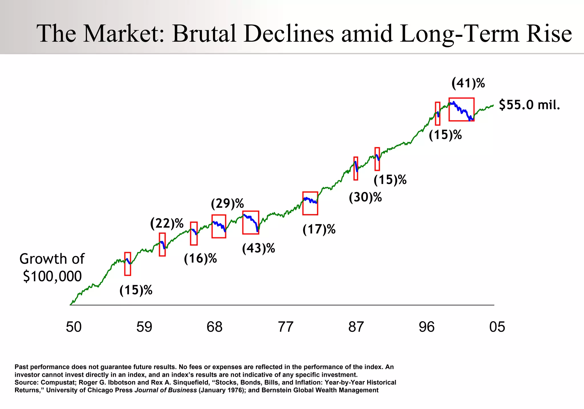 The Market: Brutal Declines amid Long-Term Rise Past performance does not guarantee future results. No fees or expenses are reflected in the performance of the index. An investor cannot invest directly in an index, and an index’s results are not indicative of any specific investment. Source: Compustat; Roger G. Ibbotson and Rex A. Sinquefield, “Stocks, Bonds, Bills, and Inflation: Year-by-Year Historical Returns,” University of Chicago Press  Journal of Business  (January 1976); and Bernstein Global Wealth Management Growth of $100,000 $55.0 mil . (15)% (30)% (17)% (43)% (29)% (16)% ( 22)% (15)% ( 41)% (15)% 50 59 68 77 87 96 05 
