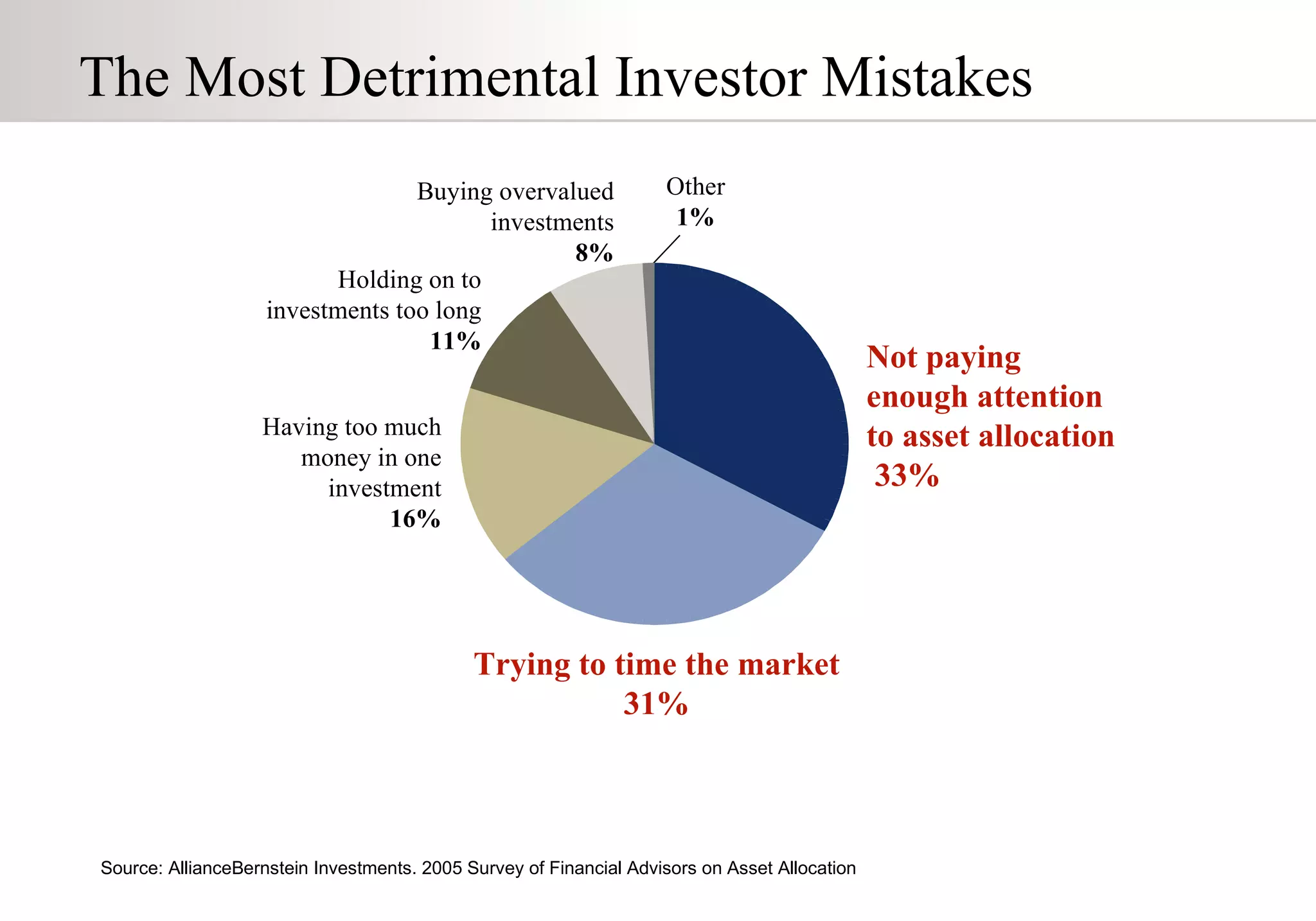 Source: AllianceBernstein Investments. 2005 Survey of Financial Advisors on Asset Allocation The Most Detrimental Investor Mistakes Not paying  enough attention  to asset allocation 33% Having too much money in one investment 16% Buying overvalued investments 8% Other 1% Holding on to investments too long 11% Trying to time the market 31% 