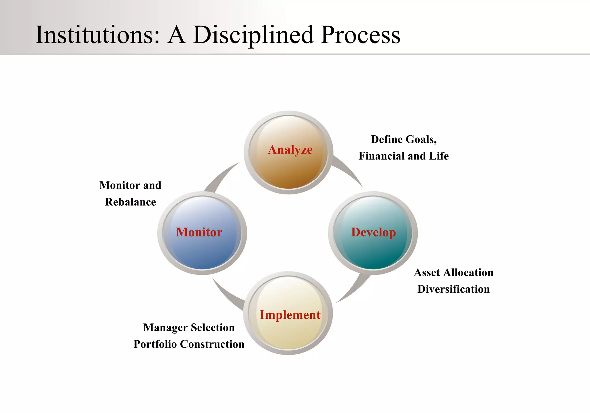 Institutions: A Disciplined Process Analyze Develop Implement Monitor Define Goals, Financial and Life Asset Allocation Diversification Manager Selection Portfolio Construction Monitor and Rebalance 