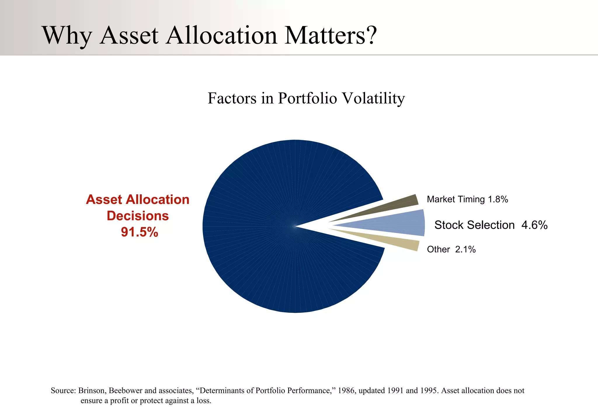 Source: Brinson, Beebower and associates, “Determinants of Portfolio Performance,” 1986, updated 1991 and 1995. Asset allocation does not ensure a profit or protect against a loss. Stock Selection  4.6%   Why Asset Allocation Matters? Factors in Portfolio Volatility Asset Allocation  Decisions  91.5% Market Timing 1.8%  Other  2.1%  