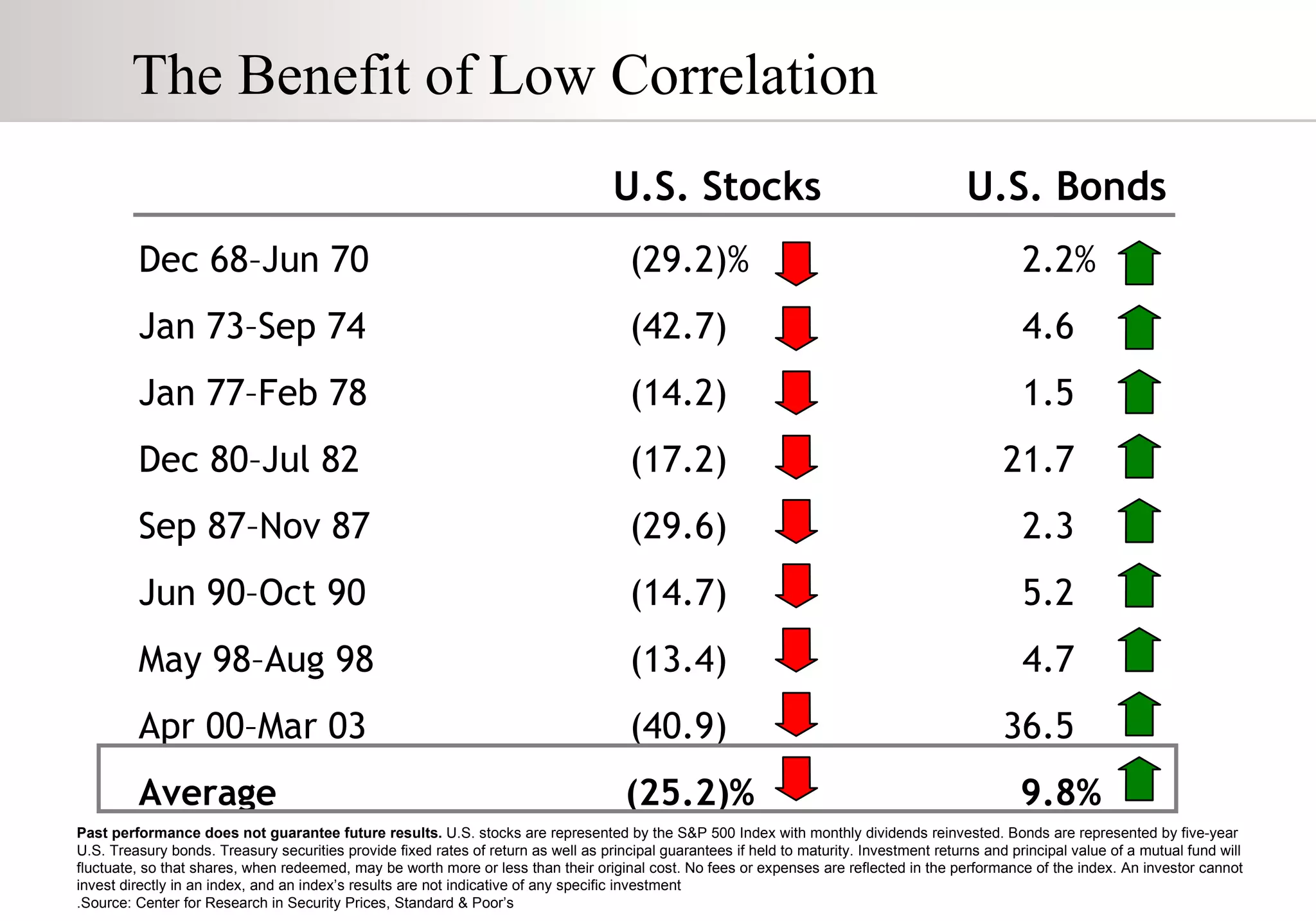The Benefit of Low Correlation U.S.   Stocks (29.2)% (42.7) (14.2) (17.2) (29.6) (14.7) (13.4) (40.9) (25.2)% 2.2% 4.6 1.5 21.7 2.3 5.2 4.7 36.5 9.8% Dec 68–Jun 70 Jan 73–Sep 74 Jan 77–Feb 78 Dec 80–Jul 82 Sep 87–Nov 87 Jun 90–Oct 90 May 98–Aug 98 Apr 00–Mar 03 Average Past performance does not guarantee future results.  U.S. stocks are represented by the S&P 500 Index with monthly dividends reinvested. Bonds are represented by five-year U.S. Treasury bonds. Treasury securities provide fixed rates of return as well as principal guarantees if held to maturity. Investment returns and principal value of a mutual fund will fluctuate, so that shares, when redeemed, may be worth more or less than their original cost. No fees or expenses are reflected in the performance of the index. An investor cannot invest directly in an index, and an index’s results are not indicative of any specific investment .Source: Center for Research in Security Prices, Standard & Poor’s U.S. Bonds 