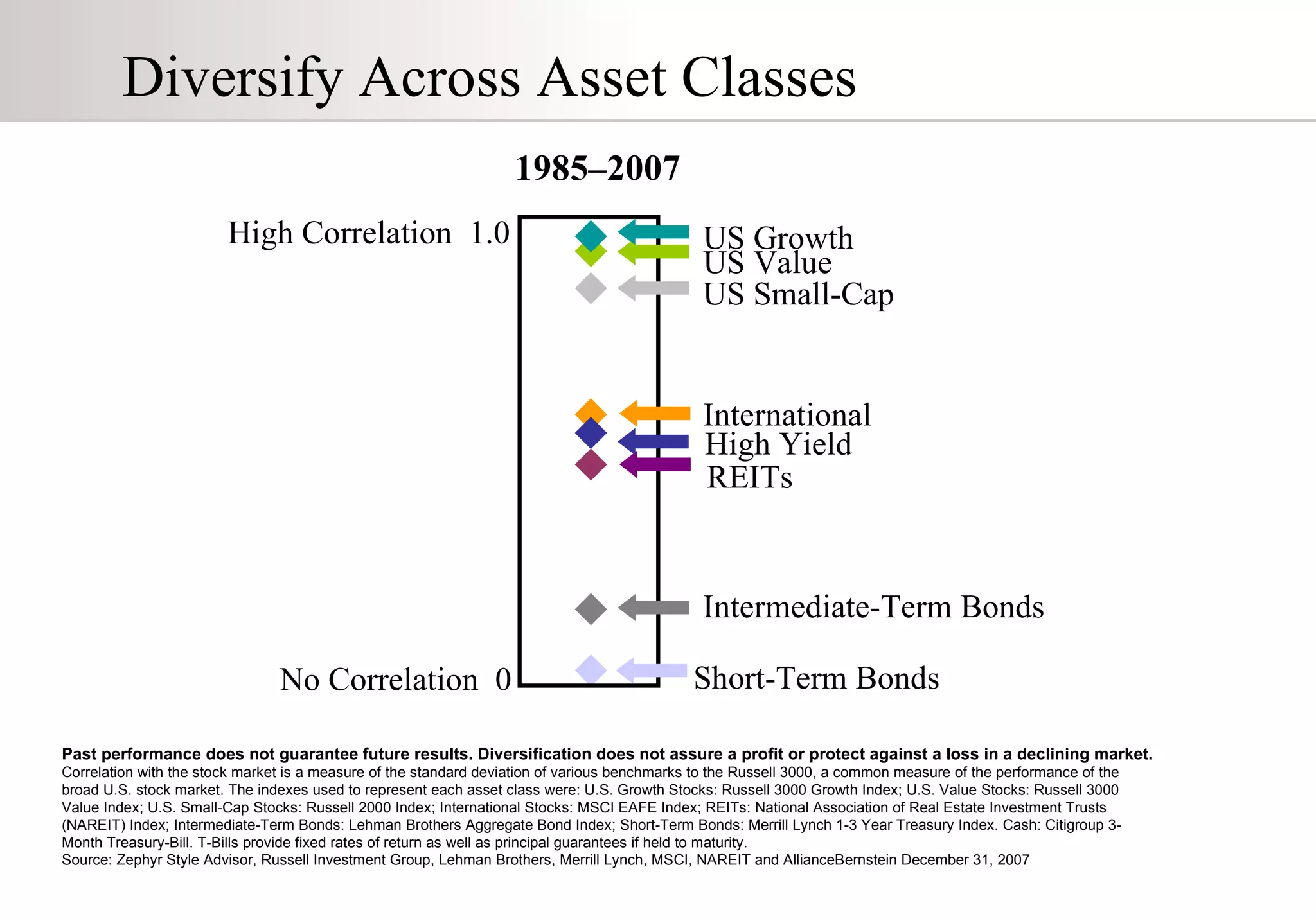 Past performance does not guarantee future results. Diversification does not assure a profit or protect against a loss in a declining market.   Correlation with the stock market is a measure of the standard deviation of various benchmarks to the Russell 3000, a common measure of the performance of the broad U.S. stock market. The indexes used to represent each asset class were: U.S. Growth Stocks: Russell 3000 Growth Index; U.S. Value Stocks: Russell 3000 Value Index; U.S. Small-Cap Stocks: Russell 2000 Index; International Stocks: MSCI EAFE Index; REITs: National Association of Real Estate Investment Trusts (NAREIT) Index; Intermediate-Term Bonds: Lehman Brothers Aggregate Bond Index; Short-Term Bonds: Merrill Lynch 1-3 Year Treasury Index. Cash: Citigroup 3-Month Treasury-Bill. T-Bills provide fixed rates of return as well as principal guarantees if held to maturity. Source: Zephyr Style Advisor, Russell Investment Group, Lehman Brothers, Merrill Lynch, MSCI, NAREIT and AllianceBernstein December 31, 2007 US Growth International US Value Short-Term Bonds REITs No Correlation  0 High Correlation  1.0 1985–2007 US Small-Cap Intermediate-Term Bonds High Yield Diversify Across Asset Classes 