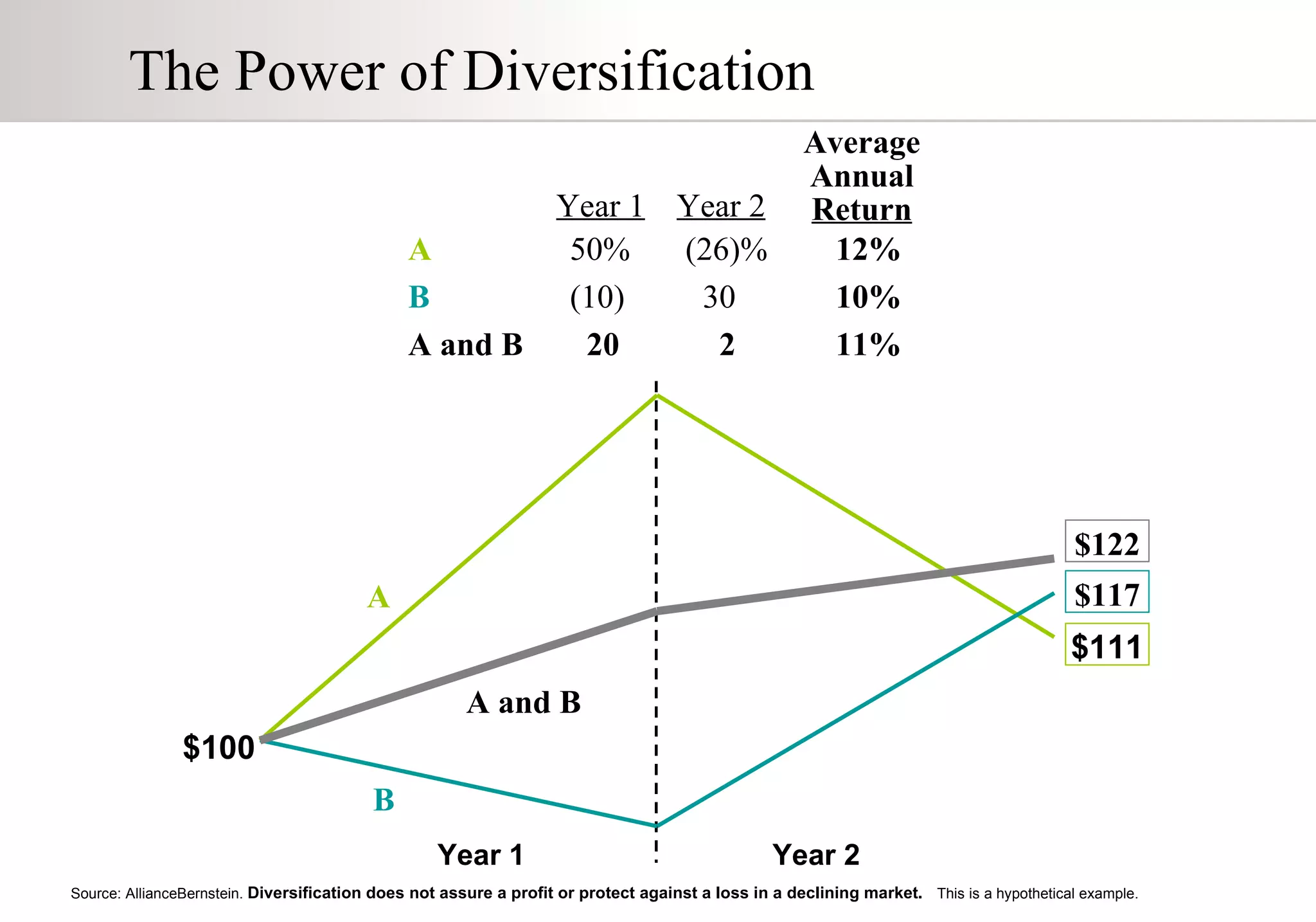 The Power of Diversification A B A and B 12% 10% 11% Average Annual  Return (26)% 30 2   50% (10) 20 Year 2 Year 1 Source: AllianceBernstein.  Diversification does not assure a profit or protect against a loss in a declining market.   This is a hypothetical example.  $ 100 Year 1 Year 2 $ 111 A $ 117 B $ 122 A and B 