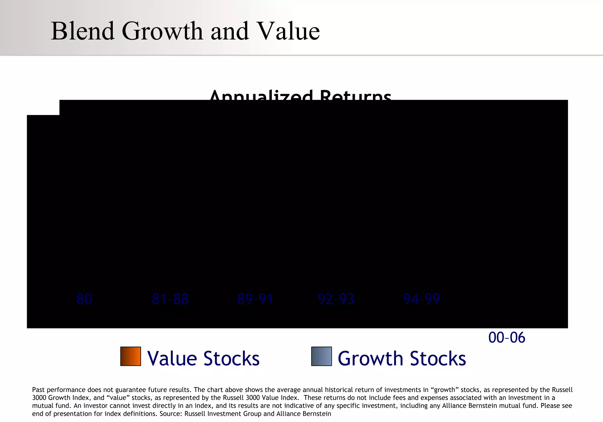 Blend Growth and Value   Past performance does not guarantee future results. The chart above shows the average annual historical return of investments in “growth” stocks, as represented by the Russell 3000 Growth Index, and “value” stocks, as represented by the Russell 3000 Value Index.  These returns do not include fees and expenses associated with an investment in a mutual fund. An investor cannot invest directly in an index, and its results are not indicative of any specific investment, including any Alliance Bernstein mutual fund. Please see end of presentation for index definitions. Source: Russell Investment Group and Alliance Bernstein Annualized Returns Value Stocks Growth Stocks 80 81–88 89–91 92–93 94–99 00–06 