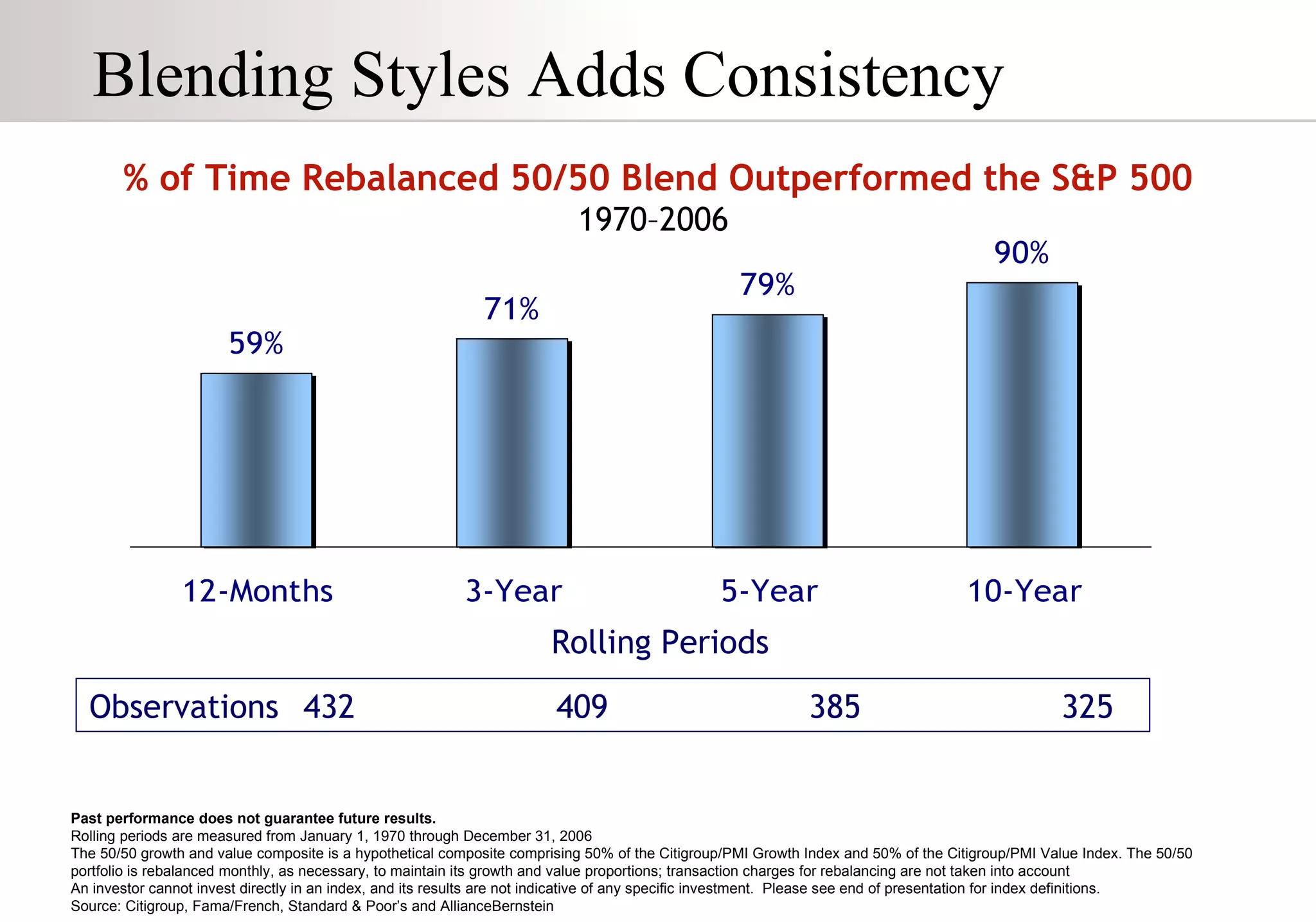 Blending Styles Adds Consistency Past performance does not guarantee future results. Rolling periods are measured from January 1, 1970 through December 31, 2006 The 50/50 growth and value composite is a hypothetical composite comprising 50% of the Citigroup/PMI Growth Index and 50% of the Citigroup/PMI Value Index. The 50/50 portfolio is rebalanced monthly, as necessary, to maintain its growth and value proportions; transaction charges for rebalancing are not taken into account  An investor cannot invest directly in an index, and its results are not indicative of any specific investment.  Please see end of presentation for index definitions. Source: Citigroup, Fama/French, Standard & Poor’s and AllianceBernstein % of Time Rebalanced 50/50 Blend Outperformed the S&P 500 1970–2006  Rolling Periods Observations 432 409 385 325 