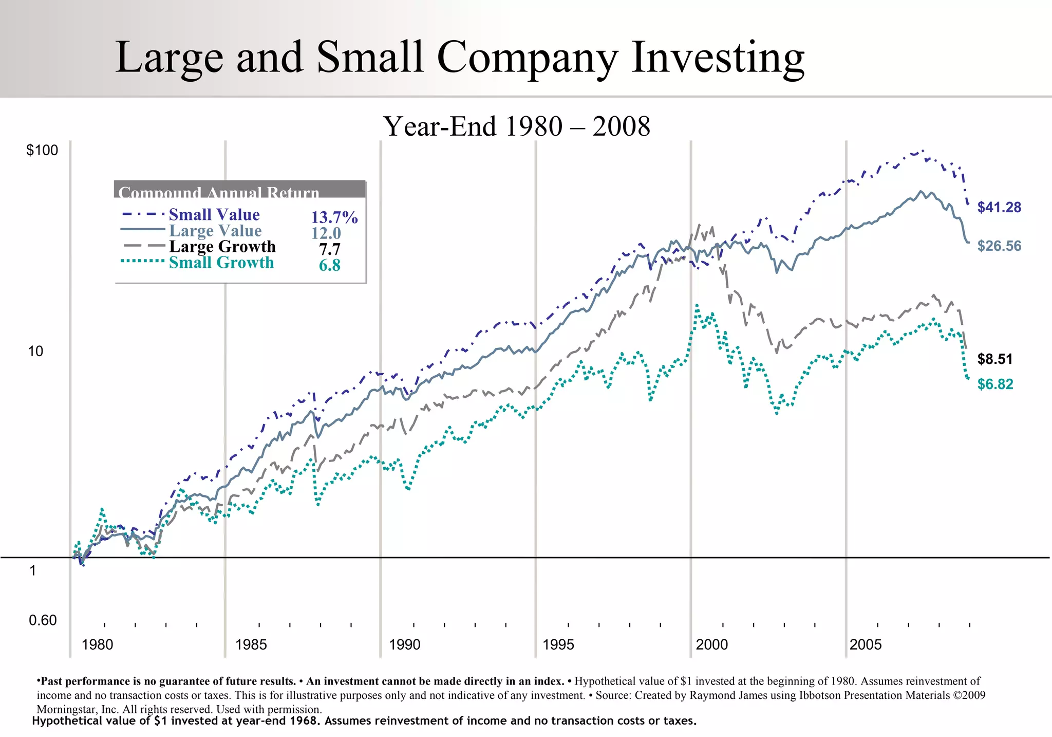 Large and Small Company Investing Past performance is no guarantee of future results.  •  An investment cannot be made directly in an index. •  Hypothetical value of $1 invested at the beginning of 1980. Assumes reinvestment of income and no transaction costs or taxes. This is for illustrative purposes only and not indicative of any investment. • Source: Created by Raymond James using Ibbotson Presentation Materials ©2009 Morningstar, Inc. All rights reserved. Used with permission. Hypothetical value of $1 invested at year-end 1968. Assumes reinvestment of income and no transaction costs or taxes. Year-End 1980 – 2008 $100 10 1 0.60 1980 1985 1990 1995 2000 2005 $41.28 $26.56 $8.51 $6.82 13.7% 12.0 7.7 6.8 Compound Annual Return Small Value Large Value Large Growth Small Growth 