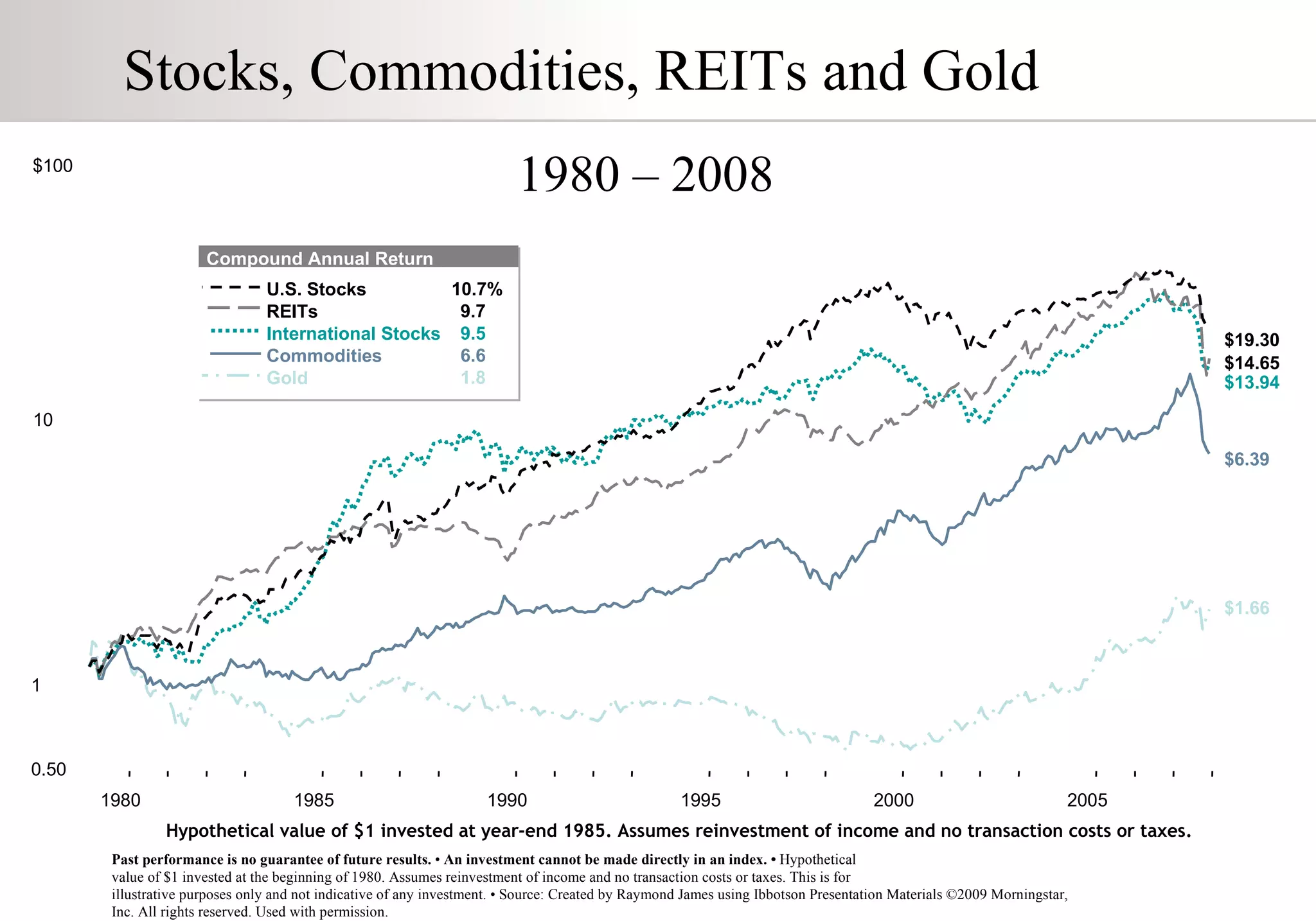 Stocks, Commodities, REITs and Gold Past performance is no guarantee of future results.  •  An investment cannot be made directly in an index. •  Hypothetical  value of $1 invested at the beginning of 1980. Assumes reinvestment of income and no transaction costs or taxes. This is for  illustrative purposes only and not indicative of any investment. • Source: Created by Raymond James using Ibbotson Presentation Materials ©2009 Morningstar, Inc. All rights reserved. Used with permission. Hypothetical value of $1 invested at year-end 1985. Assumes reinvestment of income and no transaction costs or taxes. $100 0.50 1 1980 10 1985 1995 2000 $1.66 $19.30 $13.94 $6.39 $14.65 2005 1990 1980 – 2008 10.7% 9.7 9.5 6.6 1.8 Compound Annual Return U.S. Stocks REITs International Stocks Commodities Gold 