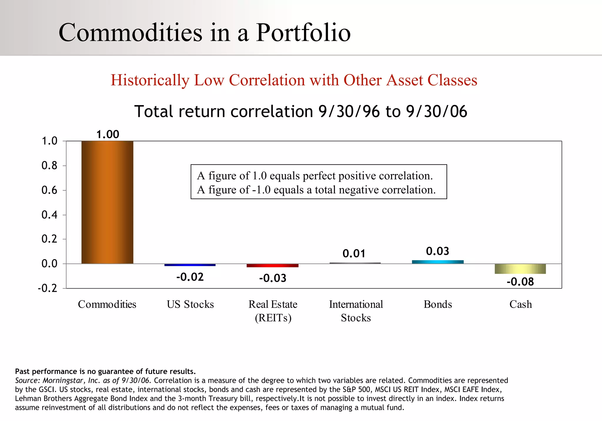 Commodities in a Portfolio  Total return correlation 9/30/96 to 9/30/06 Past performance is no guarantee of future results. Source: Morningstar, Inc. as of 9/30/06.  Correlation is a measure of the degree to which two variables are related. Commodities are represented by the GSCI. US stocks, real estate, international stocks, bonds and cash are represented by the S&P 500, MSCI US REIT Index, MSCI EAFE Index, Lehman Brothers Aggregate Bond Index and the 3-month Treasury bill, respectively.It is not possible to invest directly in an index. Index returns assume reinvestment of all distributions and do not reflect the expenses, fees or taxes of managing a mutual fund. A figure of 1.0 equals perfect positive correlation. A figure of -1.0 equals a total negative correlation. Historically Low Correlation with Other Asset Classes 