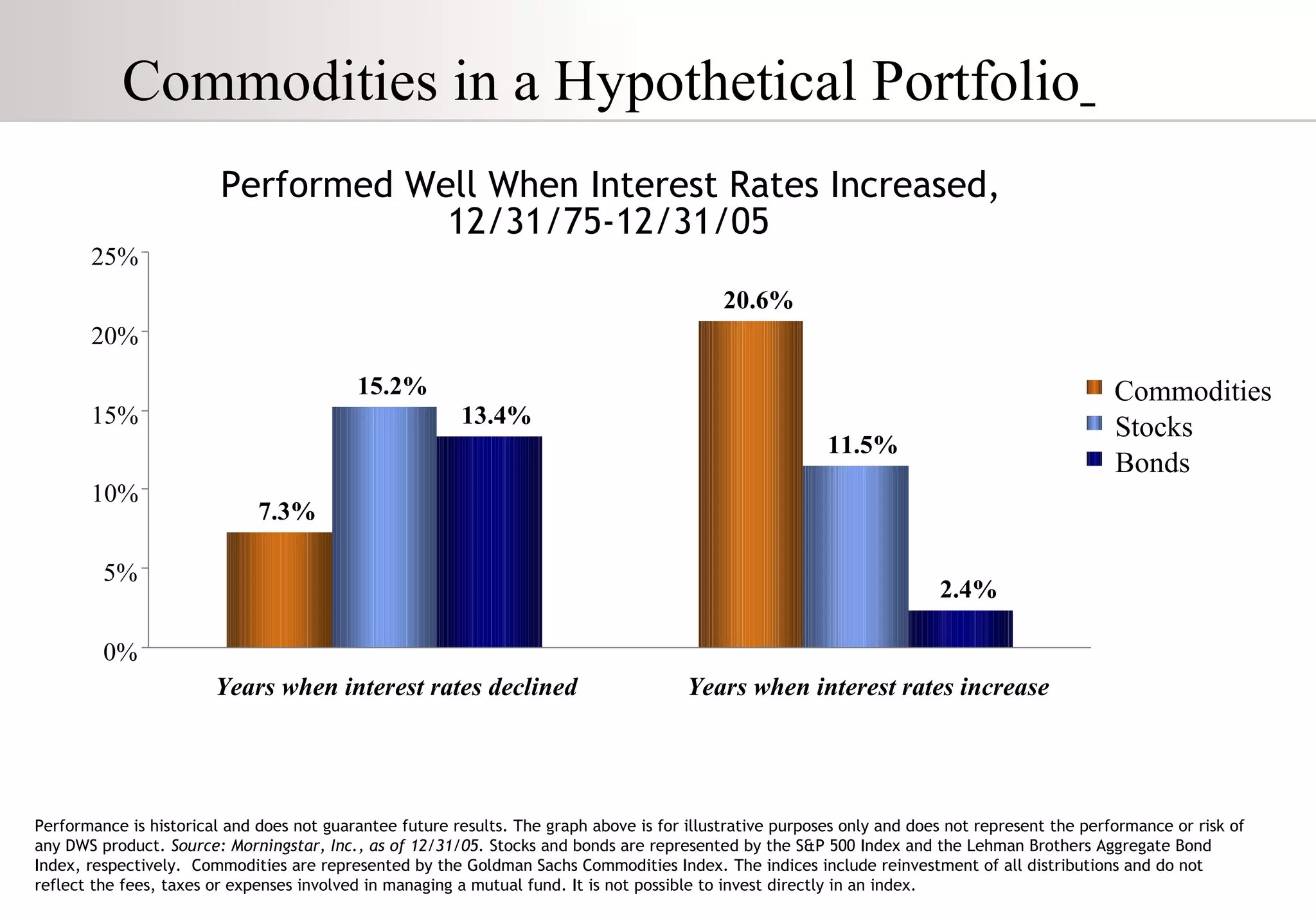 Commodities in a Hypothetical Portfolio     Performed Well When Interest Rates Increased,  12/31/75-12/31/05 Performance is historical and does not guarantee future results. The graph above is for illustrative purposes only and does not represent the performance or risk of any DWS product.  Source: Morningstar, Inc., as of 12/31/05.  Stocks and bonds are represented by the S&P 500 Index and the Lehman Brothers Aggregate Bond Index, respectively.  Commodities are represented by the Goldman Sachs Commodities Index. The indices include reinvestment of all distributions and do not reflect the fees, taxes or expenses involved in managing a mutual fund. It is not possible to invest directly in an index.   20.6% 15.2% 11.5% 13.4% 2.4% 7.3% 0% 5% 10% 15% 20% 25% Years when interest rates declined Years when interest rates increase Commodities Stocks Bonds 