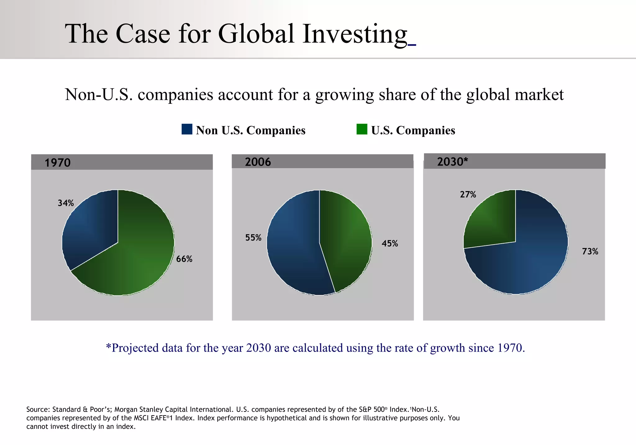 1970 2006 55% 45% 2030* 27% 73% Non-U.S. companies account for a growing share of the global market The Case for Global Investing   Source: Standard & Poor’s; Morgan Stanley Capital International. U.S. companies represented by of the S&P 500 ®  Index. 1 Non-U.S. companies represented by of the MSCI EAFE ® 1 Index. Index performance is hypothetical and is shown for illustrative purposes only. You cannot invest directly in an index. *Projected data for the year 2030 are calculated using the rate of growth since 1970. Non U.S. Companies U.S. Companies 34% 66% 