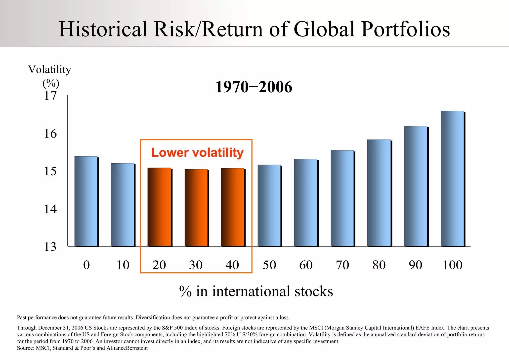 Historical Risk/Return of Global Portfolios Past performance does not guarantee future results. Diversification does not guarantee a profit or protect against a loss. Through December 31, 2006 US Stocks are represented by the S&P 500 Index of stocks. Foreign stocks are represented by the MSCI (Morgan Stanley Capital International) EAFE Index. The chart presents various combinations of the US and Foreign Stock components, including the highlighted 70% U.S/30% foreign combination. Volatility is defined as the annualized standard deviation of portfolio returns for the period from 1970 to 2006. An investor cannot invest directly in an index, and its results are not indicative of any specific investment.  Source: MSCI, Standard & Poor’s and AllianceBernstein  1970−2006 % in international stocks Lower volatility Volatility  (%) 