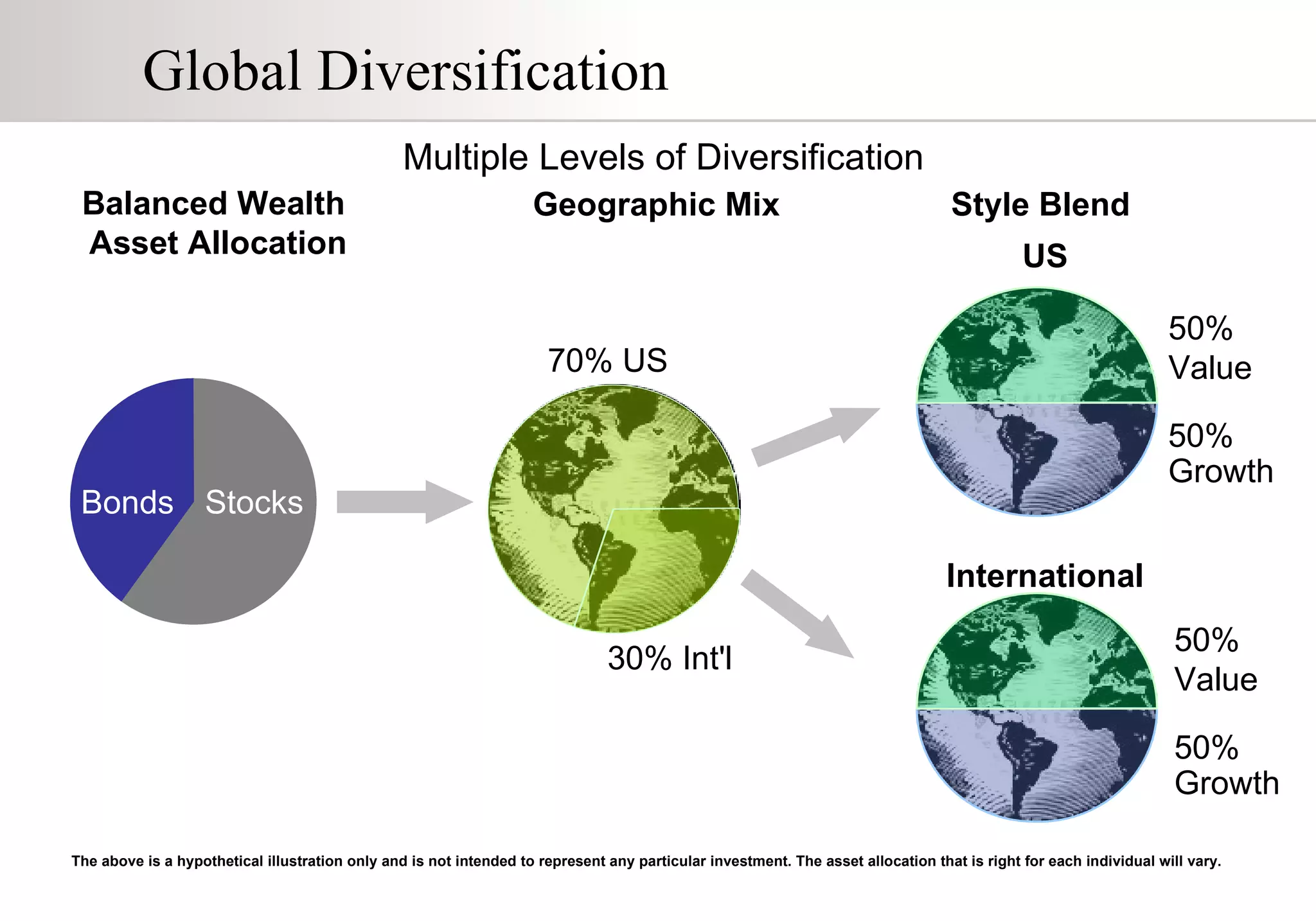 Global Diversification International Stocks Bonds US Style Blend Balanced Wealth  Asset Allocation The above is a hypothetical illustration only and is not intended to represent any particular investment. The asset allocation that is right for each individual will vary. Geographic Mix Multiple Levels of Diversification 30% Int'l 70% US 50% Growth 50% Value 50% Growth 50% Value 
