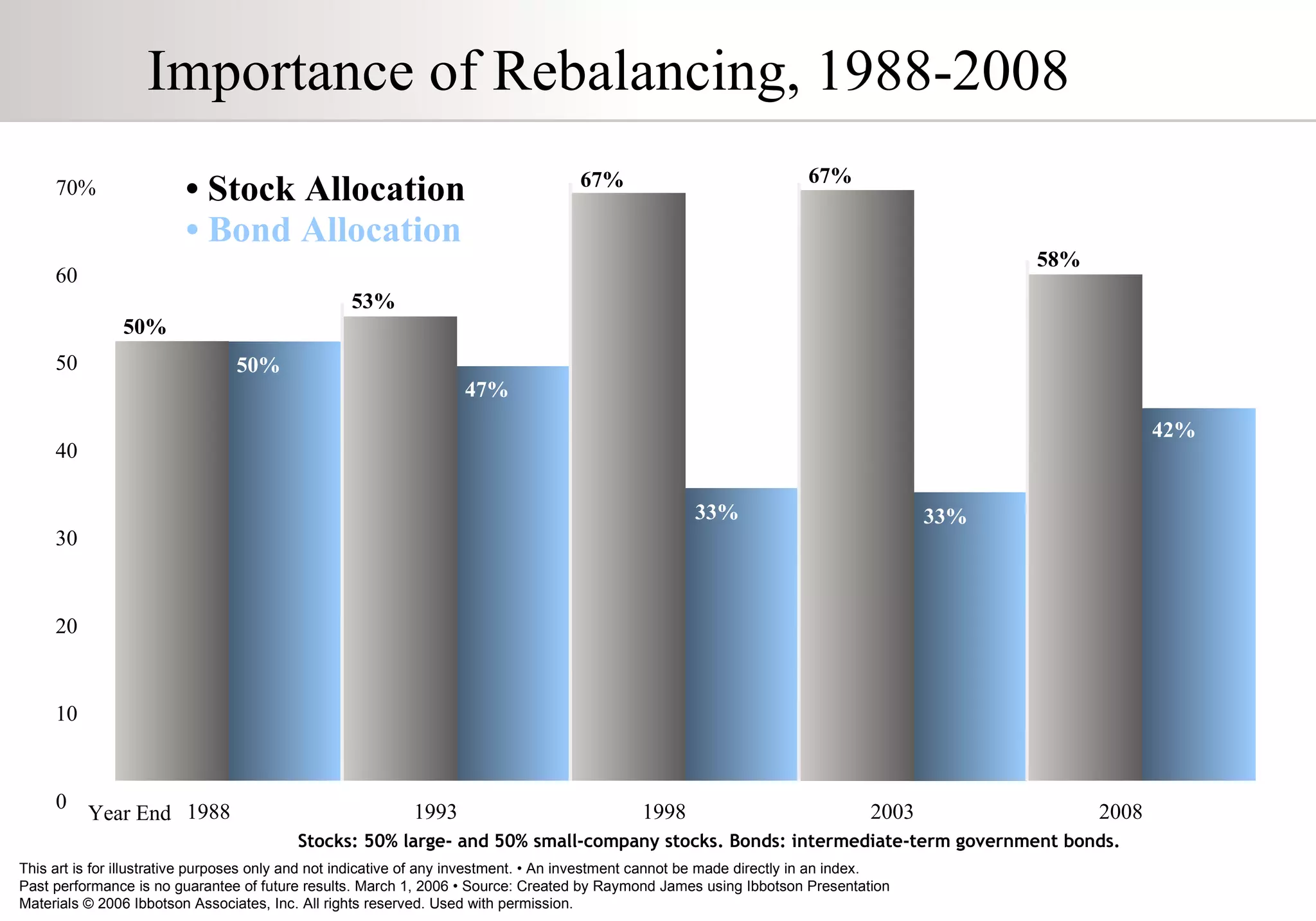 Importance of Rebalancing, 1988-2008 This art is for illustrative purposes only and not indicative of any investment. • An investment cannot be made directly in an index. Past performance is no guarantee of future results. March 1, 2006 • Source: Created by Raymond James using Ibbotson Presentation Materials  © 2006 Ibbotson Associates, Inc. All rights reserved. Used with permission. Stocks: 50% large- and 50% small-company stocks. Bonds: intermediate-term government bonds. 50% 50% 53% 47% 67% 33% 67% 33% 58% 42% 0 10 20 30 40 50 60 70% •  Stock Allocation •  Bond Allocation 2003 2008 1998 1993 1988 Year End 