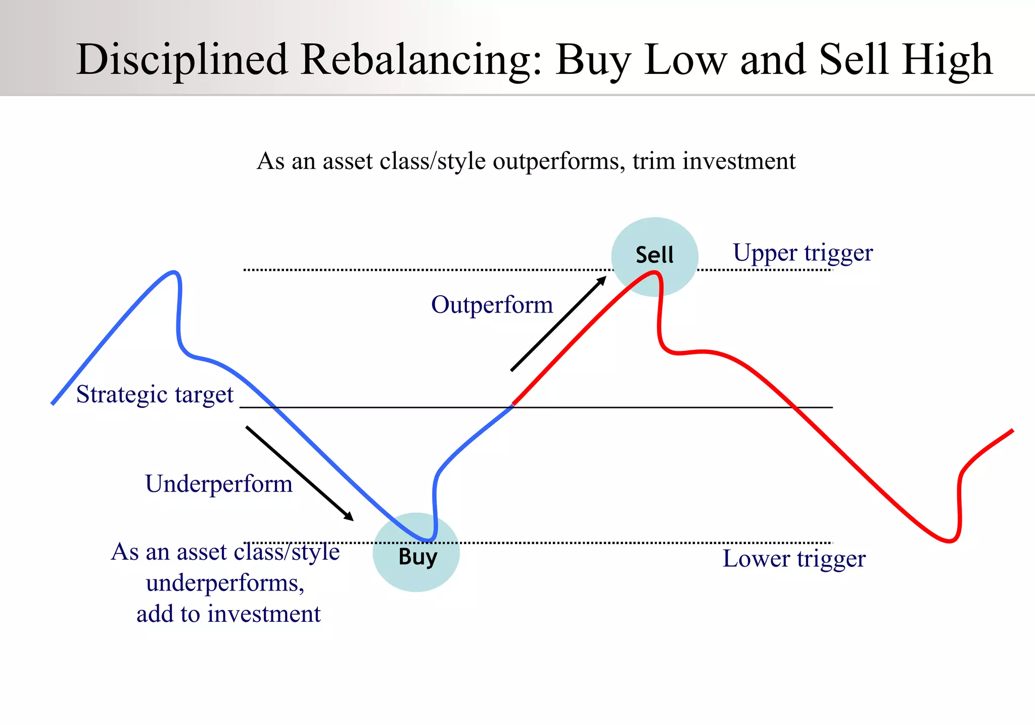 Disciplined Rebalancing: Buy Low and Sell High As an asset class/style outperforms, trim investment Buy Upper trigger Underperform Strategic target Outperform Sell Lower trigger As an asset class/style  underperforms,  add to investment 