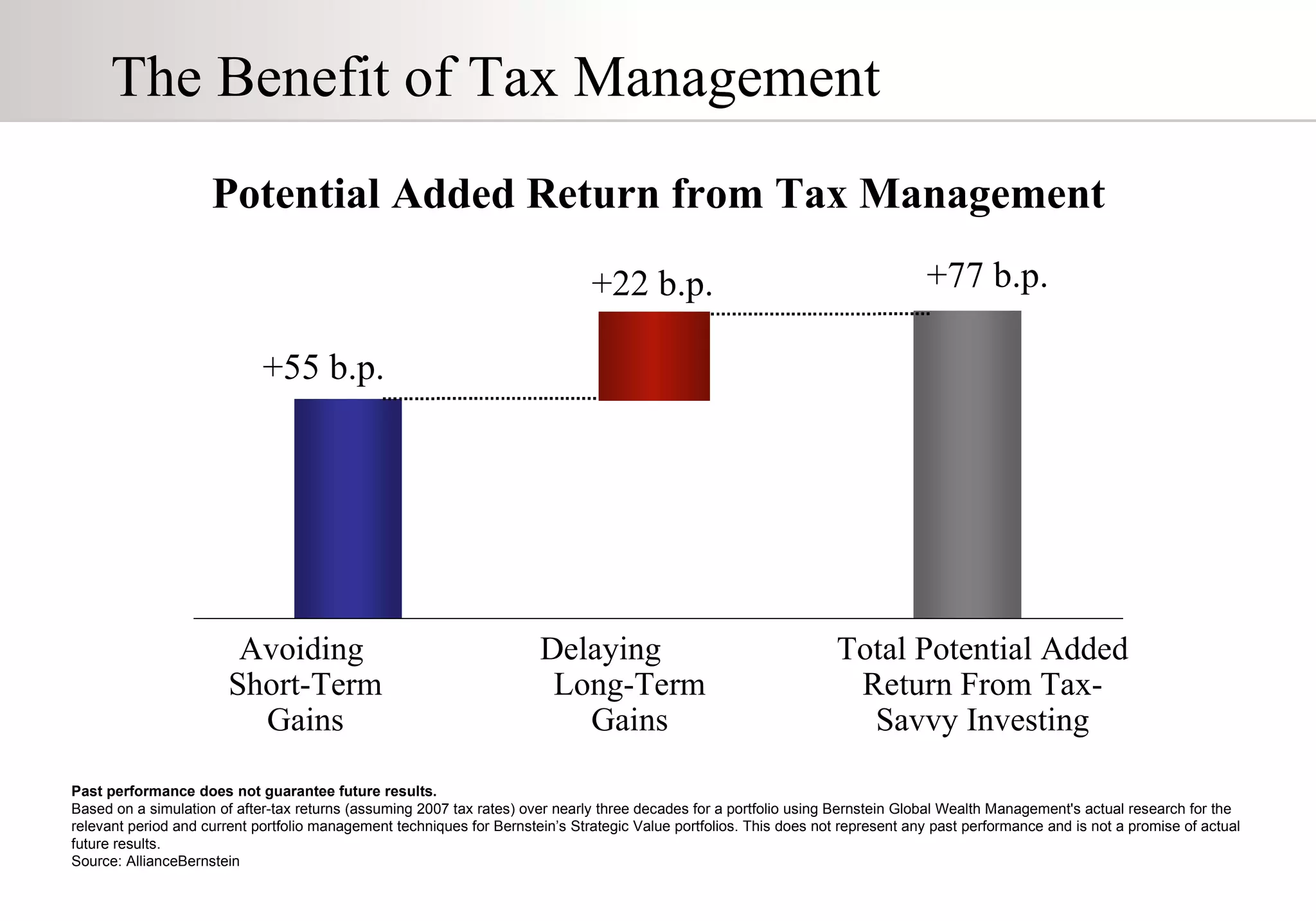 Potential Added Return from Tax Management   Avoiding  Short-Term Gains Delaying  Long-Term Gains +77 b.p. +55 b.p. +22 b.p. Total Potential Added Return From Tax-Savvy Investing Past performance does not guarantee future results. Based on a simulation of after-tax returns (assuming 2007 tax rates) over nearly three decades for a portfolio using Bernstein Global Wealth Management's actual research for the relevant period and current portfolio management techniques for Bernstein’s Strategic Value portfolios. This does not represent any past performance and is not a promise of actual future results. Source: AllianceBernstein The Benefit of Tax Management 
