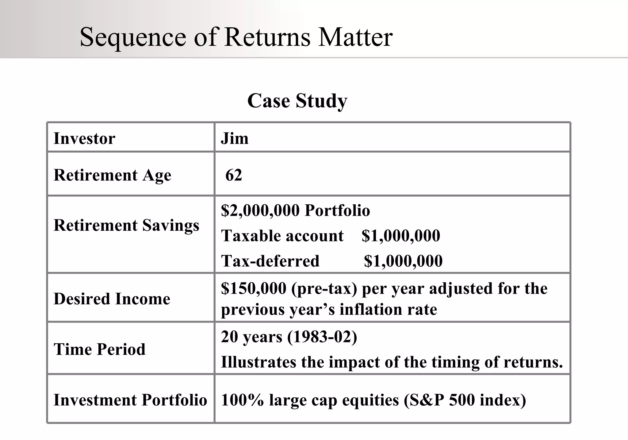 Sequence of Returns Matter Case Study Jim Investor Retirement Age  62  Retirement Savings   $2,000,000 Portfolio  Taxable account  $1,000,000  Tax-deferred  $1,000,000 Desired Income  $150,000 (pre-tax) per year adjusted for the previous year’s inflation rate  Time Period  20 years (1983-02) Illustrates the impact of the timing of returns.  Investment Portfolio  100% large cap equities (S&P 500 index)  