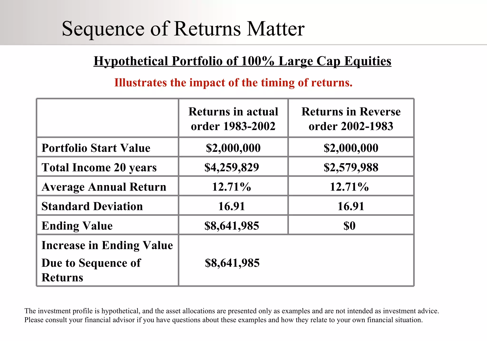 Sequence of Returns Matter Hypothetical Portfolio of 100% Large Cap Equities The investment profile is hypothetical, and the asset allocations are presented only as examples and are not intended as investment advice. Please consult your financial advisor if you have questions about these examples and how they relate to your own financial situation. Illustrates the impact of the timing of returns. $2,000,000 $2,000,000 Portfolio Start Value Returns in actual order 1983-2002 Returns in Reverse order 2002-1983 Total Income 20 years $4,259,829  $2,579,988  Average Annual Return  12.71%  12.71%  Standard Deviation  16.91  16.91 Ending Value  $8,641,985  $0  Increase in Ending Value Due to Sequence of Returns  $8,641,985  