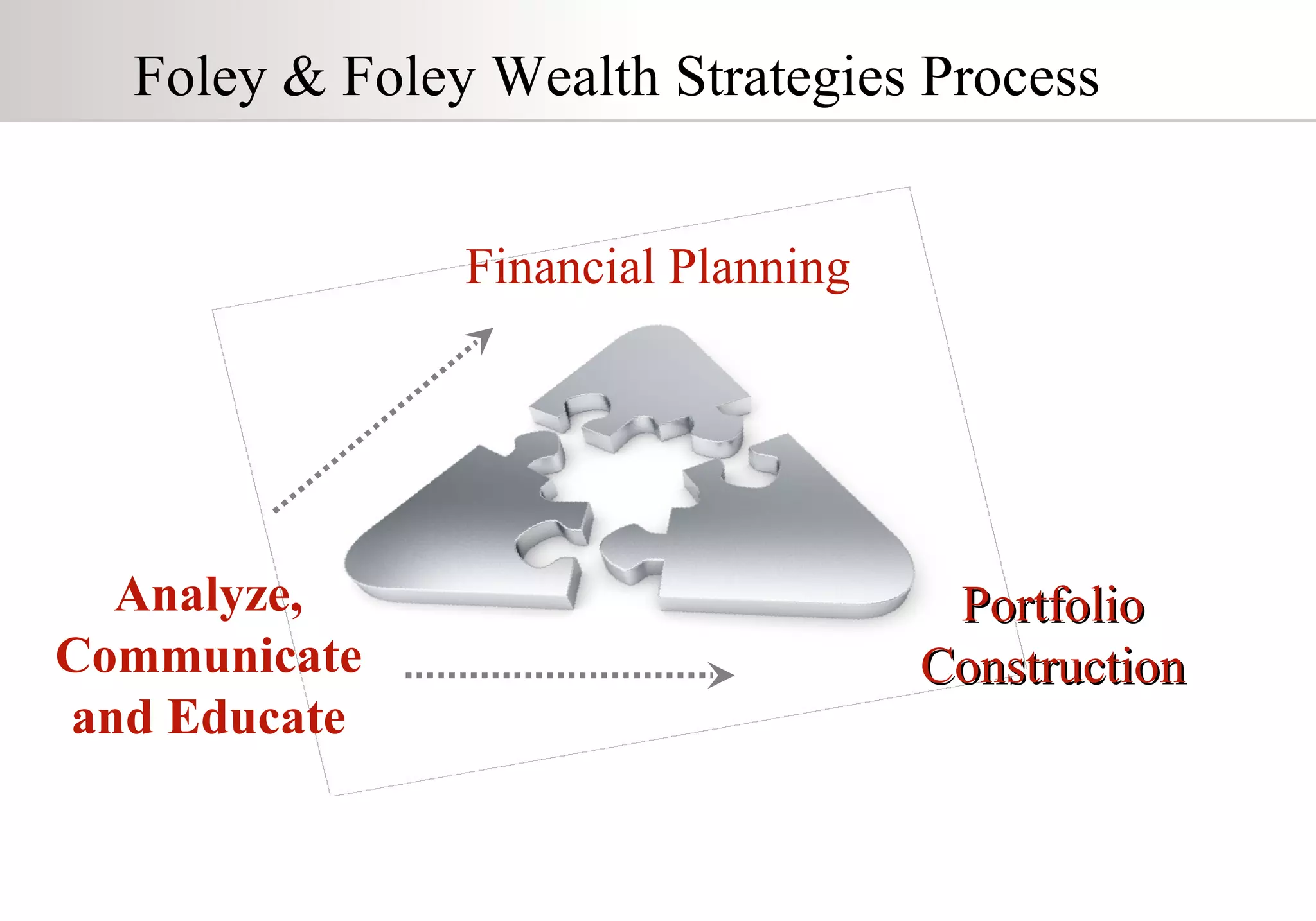 Foley & Foley Wealth Strategies Process Financial Planning Portfolio Construction Analyze, Communicate and Educate 