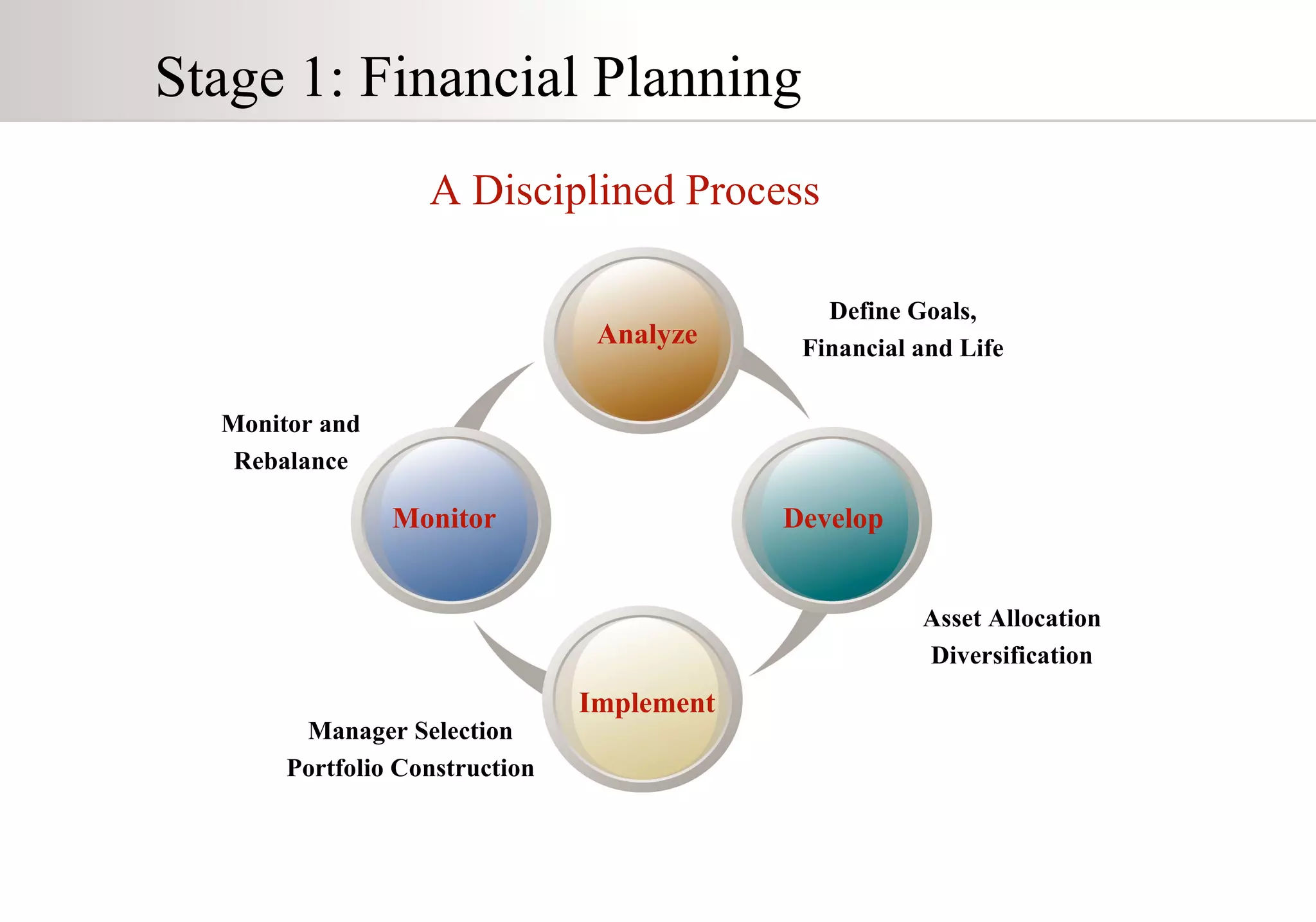Stage 1: Financial Planning Analyze Develop Implement Monitor Define Goals, Financial and Life Asset Allocation Diversification Manager Selection Portfolio Construction Monitor and Rebalance A Disciplined Process 