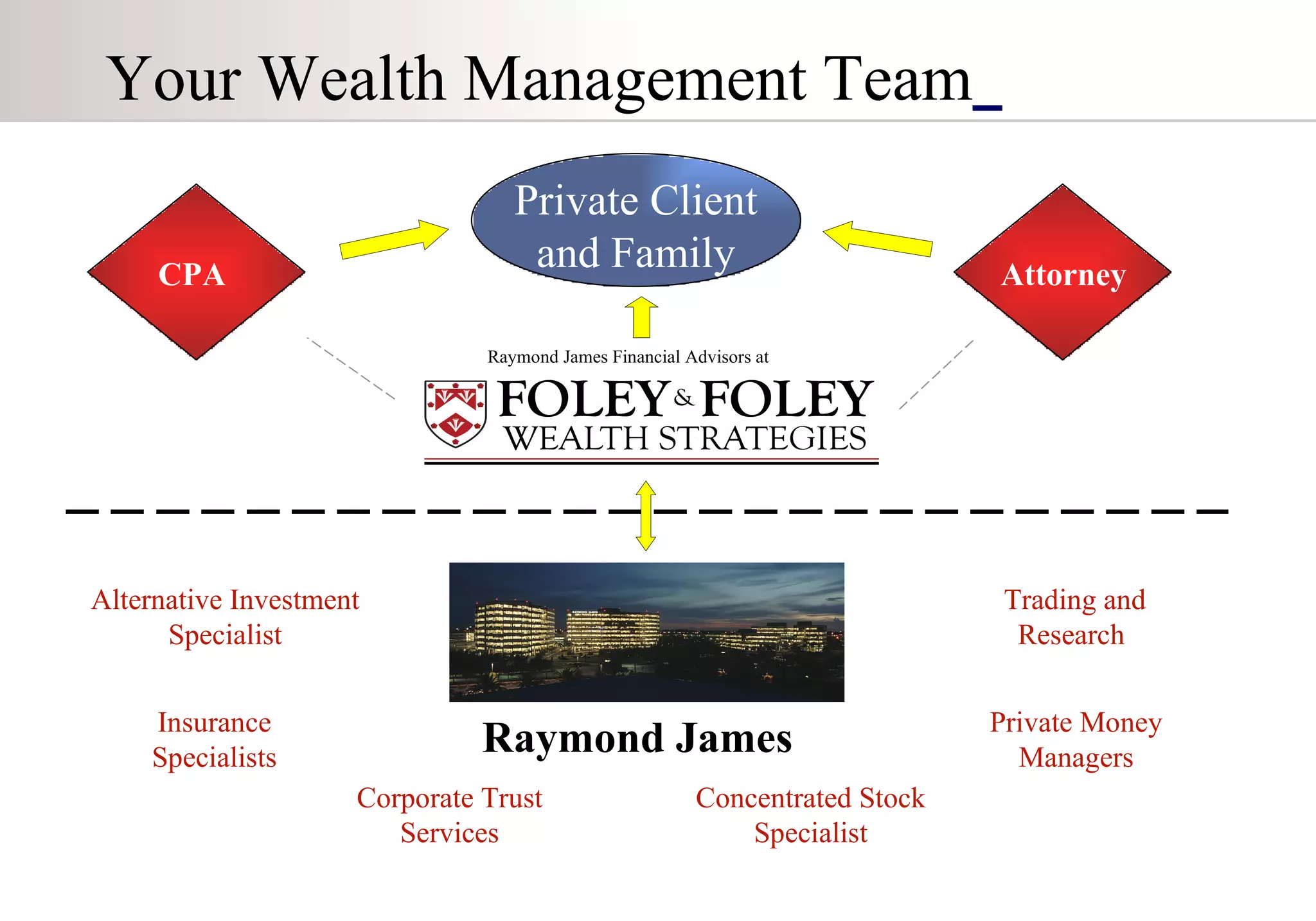 Your Wealth Management Team   Private Money Managers Alternative Investment Specialist Insurance Specialists Corporate Trust Services Concentrated Stock Specialist Trading and Research   Private Client and Family CPA Attorney Raymond James Raymond James Financial Advisors at 