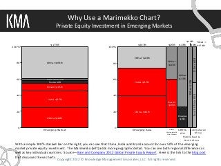 Why Use a Marimekko Chart?
                             Private Equity Investment in Emerging Markets

                                                                                                                         $10B Total =
                        $173B                                                     $107B               $25B       $23B       $9B $174B
100%                                                          100%



                                                                               Other $28B




                                                                                                                                         O the r $ 4B
                      Other $68B                                                                      Other
  80                                                             80
                                                                                                      $10B



                                                                                                                 Other
  60                 South Africa $5B                            60                                              $17B




                                                                                                                          Othe r $10 B
                       Russia $6B                                              India $37B

                      Brazil $15B


  40                                                             40




                                                                                                                                         South Af rica $ 5B
                      India $37B
                                                                                                      Brazil
                                                                                                      $15B

  20                                                             20            China $42B
                                                                                                                 Russia
                      China $42B                                                                                  $6B


   0                                                              0
                   Emerging Market                                            Emerging Asia            Latin     CEE &          Sub-Saharan
                                                                                                     America &
                                                                                                                  CIS              Africa
                                                                                                     Carribean
                                                                                                                    Middle East &
                                                                                                                     North Africa

 With a simple 100% stacked bar on the right, you can see that China, India and Brazil account for over 50% of the emerging
 market private equity investment. The Marimekko (left) adds more geographic detail. You can see both regional differences as
 well as key individual countries. Source—Bain and Company 2012 Global Private Equity Report. Here is the link to the blog post
 that discusses these charts.
                              Copyright 2012 © Knowledge Management Associates, LLC. All rights reserved .
 