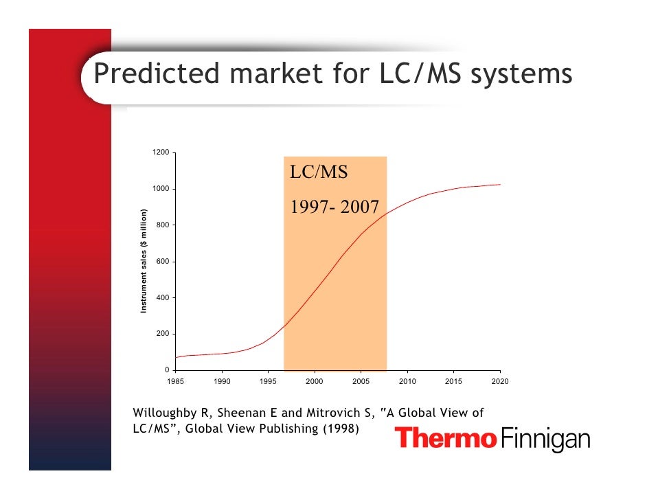 Lcms Graph