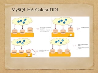 MySQL HA-Galera-DDL
 