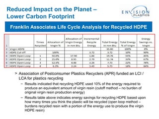 Reduced Impact on the Planet –  Lower Carbon Footprint Association of Postconsumer Plastics Recyclers (APR) funded an LCI / LCA for plastics recycling Results indicated that recycling HDPE used 10% of the energy required to produce an equivalent amount of virgin resin (cutoff method – no burden of original virgin resin production energy) Results table above indicates energy savings for recycling HDPE based upon how many times you think the plastic will be recycled (open loop method – burdens recycled resin with a portion of the energy use to produce the virgin HDPE resin) Franklin Associates Life Cycle Analysis for Recycled HDPE 