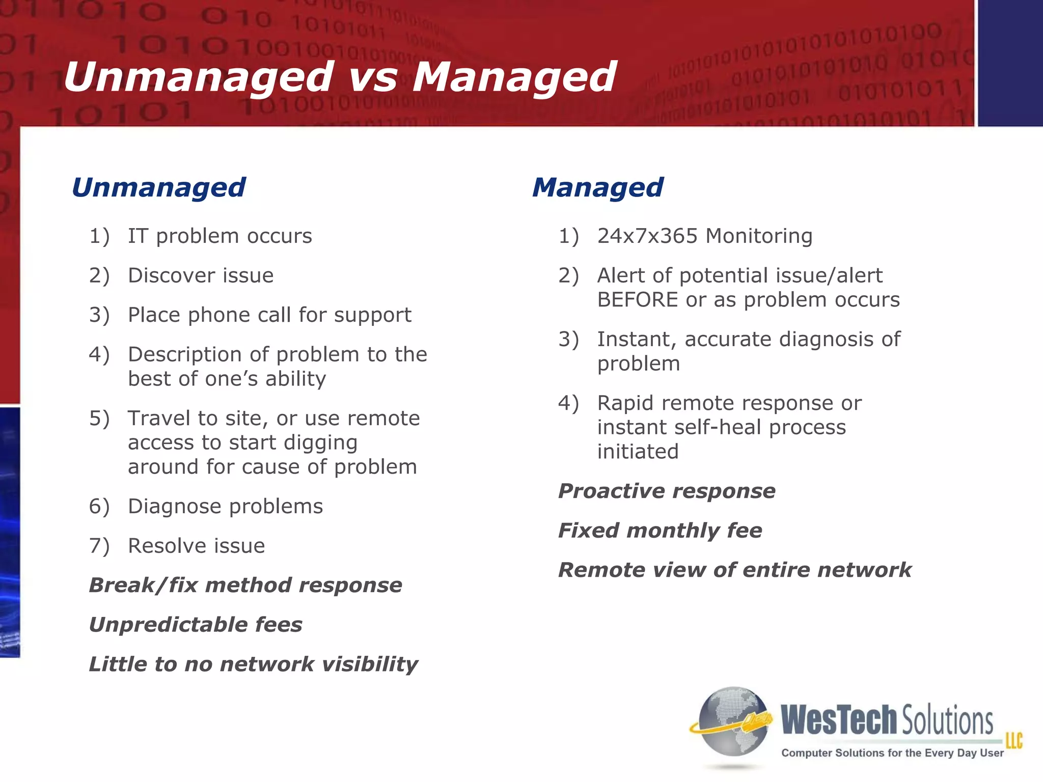 Unmanaged  Managed  IT problem occurs Discover issue Place phone call for support Description of problem to the best of one’s ability Travel to site, or use remote access to start digging around for cause of problem Diagnose problems Resolve issue Break/fix method response Unpredictable fees Little to no network visibility 24x7x365 Monitoring Alert of potential issue/alert  BEFORE or as problem occurs Instant, accurate diagnosis of problem Rapid remote response or instant self-heal process initiated  Proactive response Fixed monthly fee Remote view of entire network Unmanaged vs Managed 