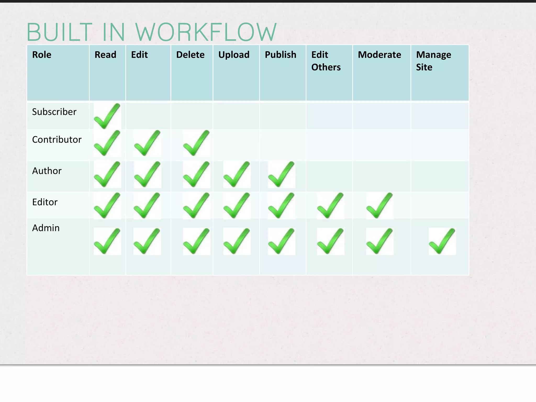 BUILT IN WORKFLOW Role Read Edit Delete Upload Publish Edit Others Moderate Manage Site Subscriber Contributor Author Editor Admin 