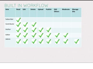 BUILT IN WORKFLOW Role Read Edit Delete Upload Publish Edit Others Moderate Manage Site Subscriber Contributor Author Editor Admin 