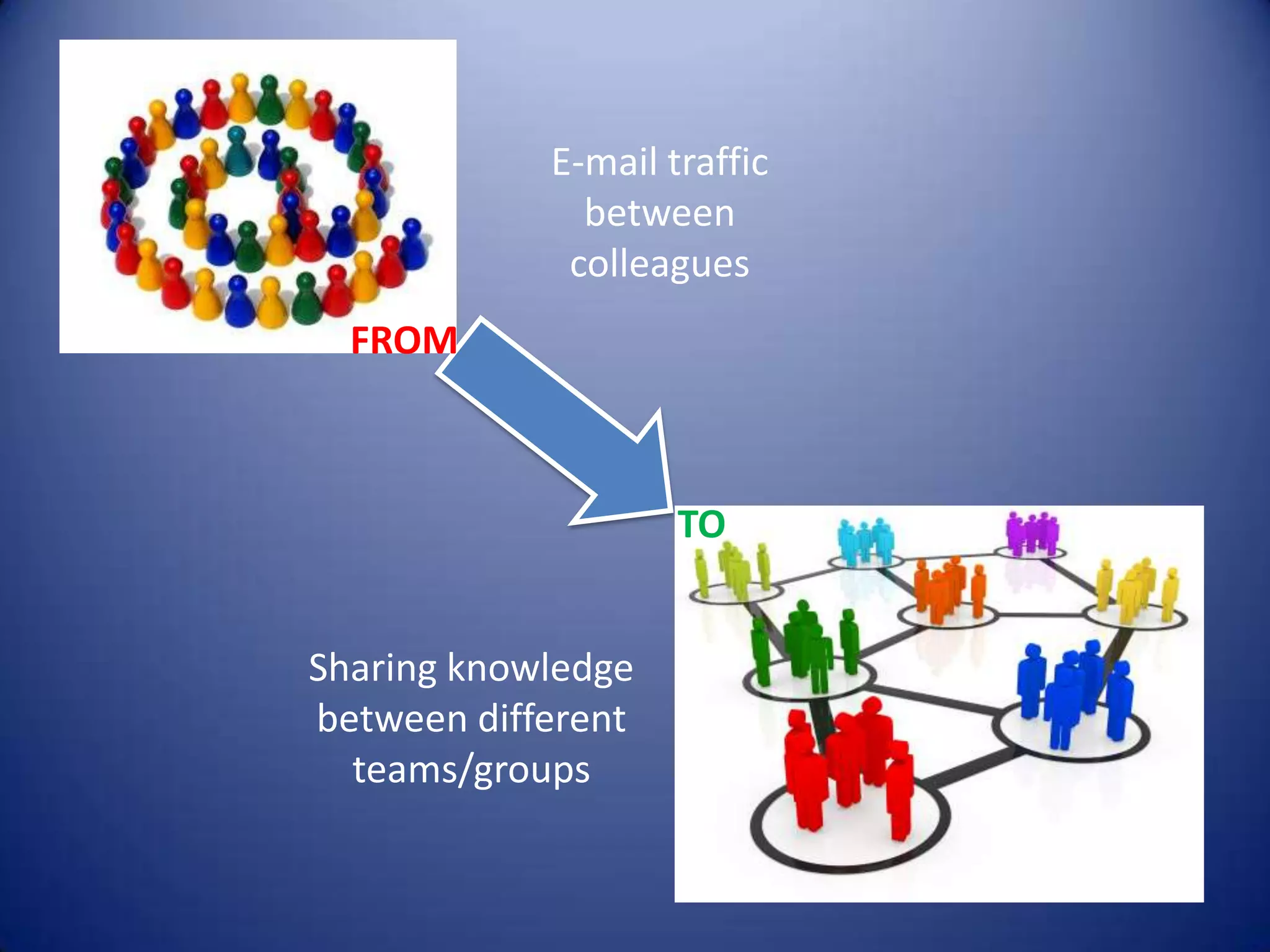 E-mail traffic
              between
             colleagues
  FROM



                    TO


Sharing knowledge
between different
  teams/groups
 