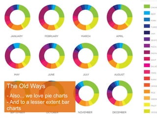 The Old Ways
- Also... we love pie charts
- And to a lesser extent bar
charts
 