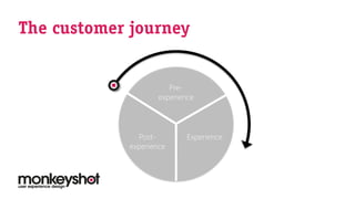 The customer journey

Preexperience

Postexperience

Experience

 