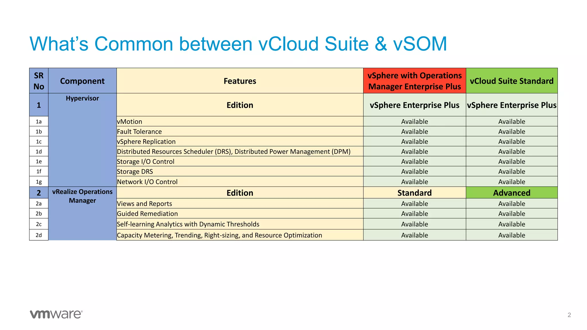 What’s Common between vCloud Suite & vSOM
2
SR
No
Component Features
vSphere with Operations
Manager Enterprise Plus
vCloud Suite Standard
1
Hypervisor
Edition vSphere Enterprise Plus vSphere Enterprise Plus
1a vMotion Available Available
1b Fault Tolerance Available Available
1c vSphere Replication Available Available
1d Distributed Resources Scheduler (DRS), Distributed Power Management (DPM) Available Available
1e Storage I/O Control Available Available
1f Storage DRS Available Available
1g Network I/O Control Available Available
2 vRealize Operations
Manager
Edition Standard Advanced
2a Views and Reports Available Available
2b Guided Remediation Available Available
2c Self-learning Analytics with Dynamic Thresholds Available Available
2d Capacity Metering, Trending, Right-sizing, and Resource Optimization Available Available
 