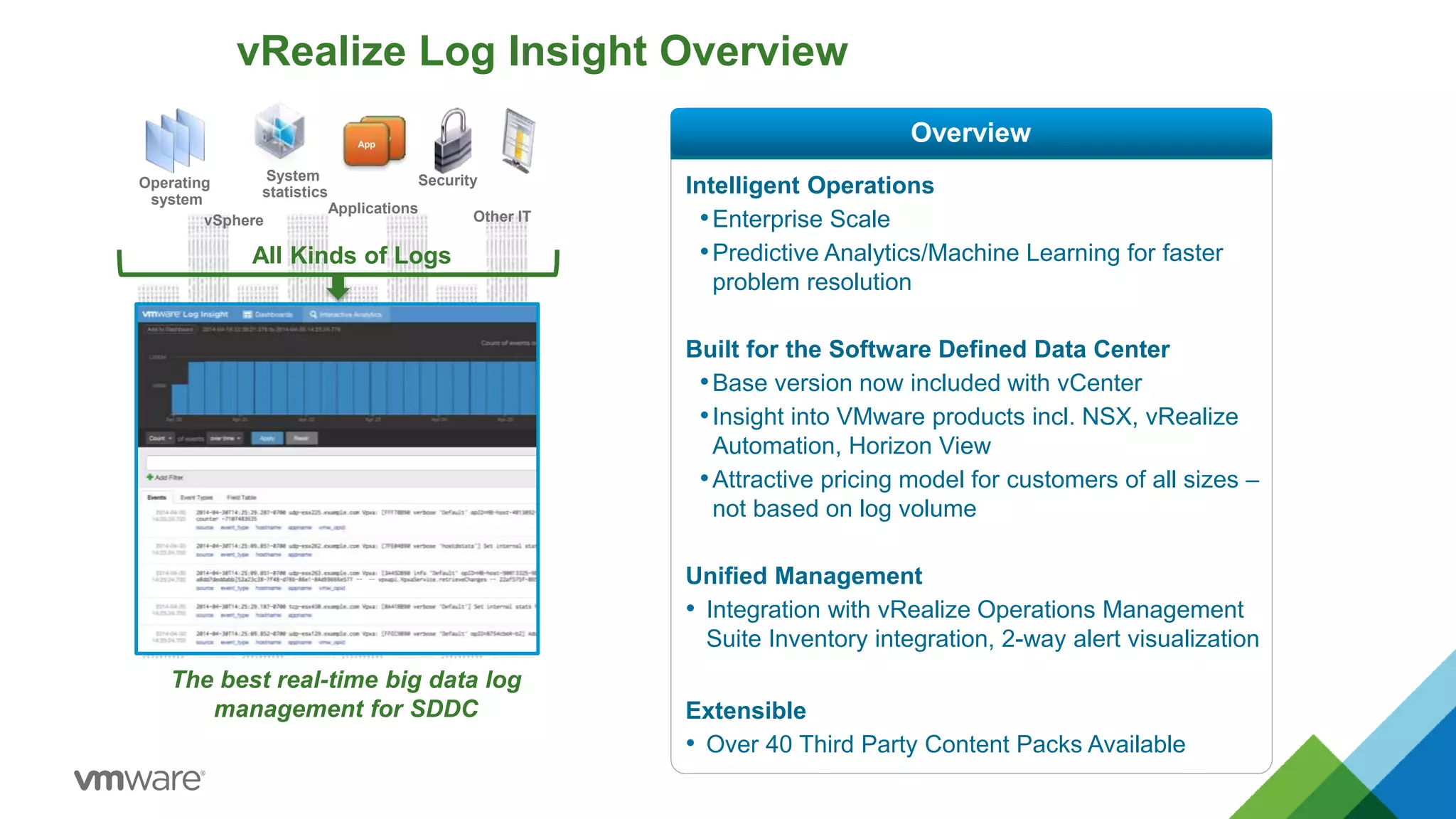 vRealize Log Insight Overview
Intelligent Operations
•Enterprise Scale
•Predictive Analytics/Machine Learning for faster
problem resolution
Built for the Software Defined Data Center
•Base version now included with vCenter
•Insight into VMware products incl. NSX, vRealize
Automation, Horizon View
•Attractive pricing model for customers of all sizes –
not based on log volume
Unified Management
• Integration with vRealize Operations Management
Suite Inventory integration, 2-way alert visualization
Extensible
• Over 40 Third Party Content Packs Available
The best real-time big data log
management for SDDC
Operating
system
vSphere
System
statistics
Applications
Security
Other IT
All Kinds of Logs
Log Insight 2.0
Analyze
Discover
Search
Visualize
IT Operations
Security
Compliance
40B events 10 event types
…by machine learning
OverviewApp
App
 