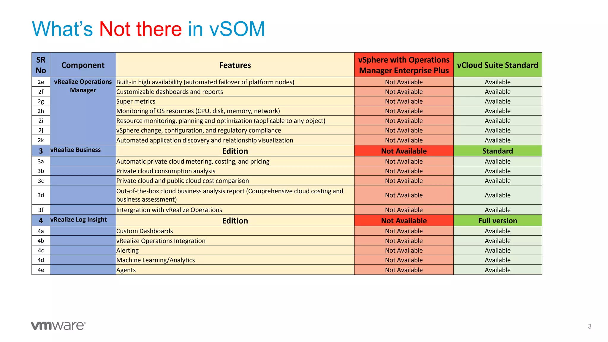 What’s Not there in vSOM
3
SR
No
Component Features
vSphere with Operations
Manager Enterprise Plus
vCloud Suite Standard
2e vRealize Operations
Manager
Built-in high availability (automated failover of platform nodes) Not Available Available
2f Customizable dashboards and reports Not Available Available
2g Super metrics Not Available Available
2h Monitoring of OS resources (CPU, disk, memory, network) Not Available Available
2i Resource monitoring, planning and optimization (applicable to any object) Not Available Available
2j vSphere change, configuration, and regulatory compliance Not Available Available
2k Automated application discovery and relationship visualization Not Available Available
3 vRealize Business Edition Not Available Standard
3a Automatic private cloud metering, costing, and pricing Not Available Available
3b Private cloud consumption analysis Not Available Available
3c Private cloud and public cloud cost comparison Not Available Available
3d
Out-of-the-box cloud business analysis report (Comprehensive cloud costing and
business assessment)
Not Available Available
3f Intergration with vRealize Operations Not Available Available
4 vRealize Log Insight Edition Not Available Full version
4a Custom Dashboards Not Available Available
4b vRealize Operations Integration Not Available Available
4c Alerting Not Available Available
4d Machine Learning/Analytics Not Available Available
4e Agents Not Available Available
 