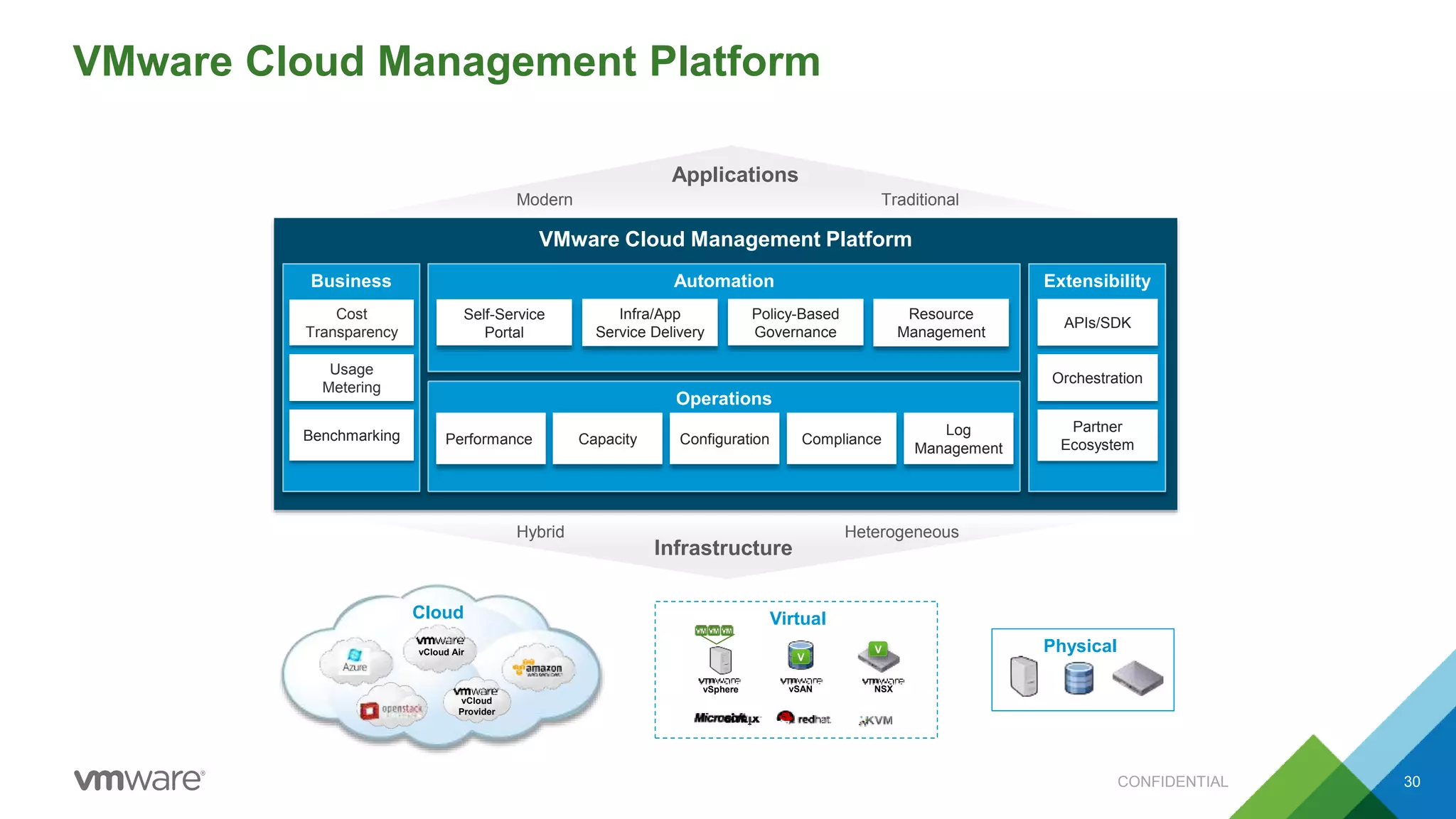 VMware Cloud Management Platform
30
Business Extensibility
Operations
Automation
Partner
Ecosystem
APIs/SDK
Cost
Transparency
Benchmarking
Usage
Metering
VMware Cloud Management Platform
Orchestration
Infrastructure
Performance ComplianceConfigurationCapacity
Log
Management
Virtual
vSphere vSAN NSX
V
V
TraditionalModern
Applications
Physical
HeterogeneousHybrid
vCloud Air
vCloud
Provider
Cloud
Self-Service
Portal
Infra/App
Service Delivery
Policy-Based
Governance
Resource
Management
CONFIDENTIAL
 