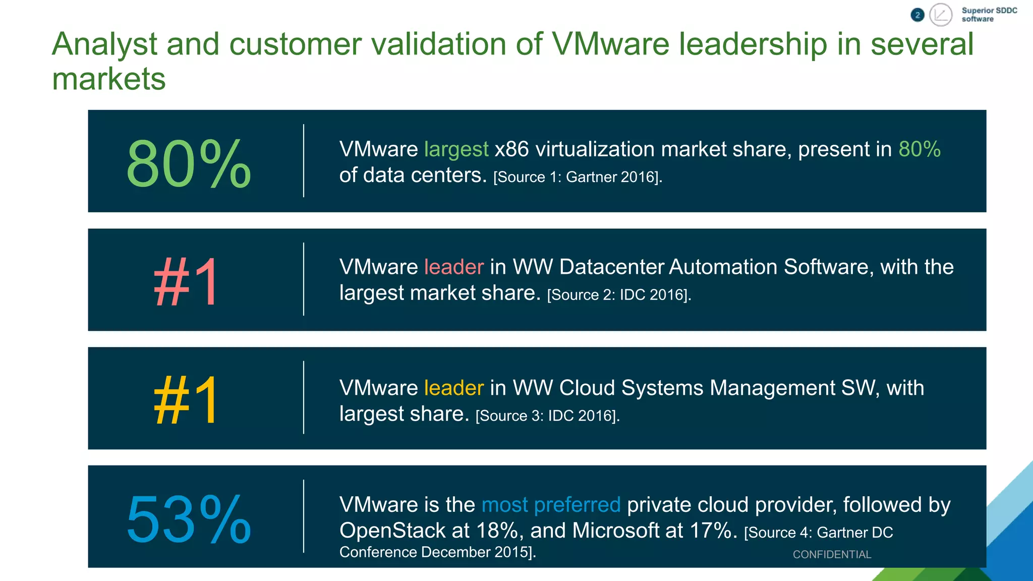 #1 VMware leader in WW Datacenter Automation Software, with the
largest market share. [Source 2: IDC 2016].
#1 VMware leader in WW Cloud Systems Management SW, with
largest share. [Source 3: IDC 2016].
80% VMware largest x86 virtualization market share, present in 80%
of data centers. [Source 1: Gartner 2016].
Analyst and customer validation of VMware leadership in several
markets
53% VMware is the most preferred private cloud provider, followed by
OpenStack at 18%, and Microsoft at 17%. [Source 4: Gartner DC
Conference December 2015]. CONFIDENTIAL
 