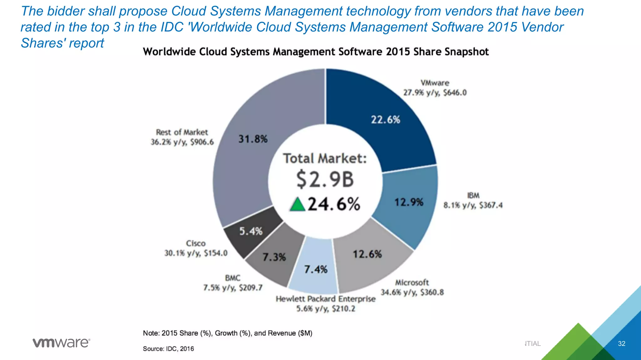 CONFIDENTIAL 32
The bidder shall propose Cloud Systems Management technology from vendors that have been
rated in the top 3 in the IDC 'Worldwide Cloud Systems Management Software 2015 Vendor
Shares' report
 