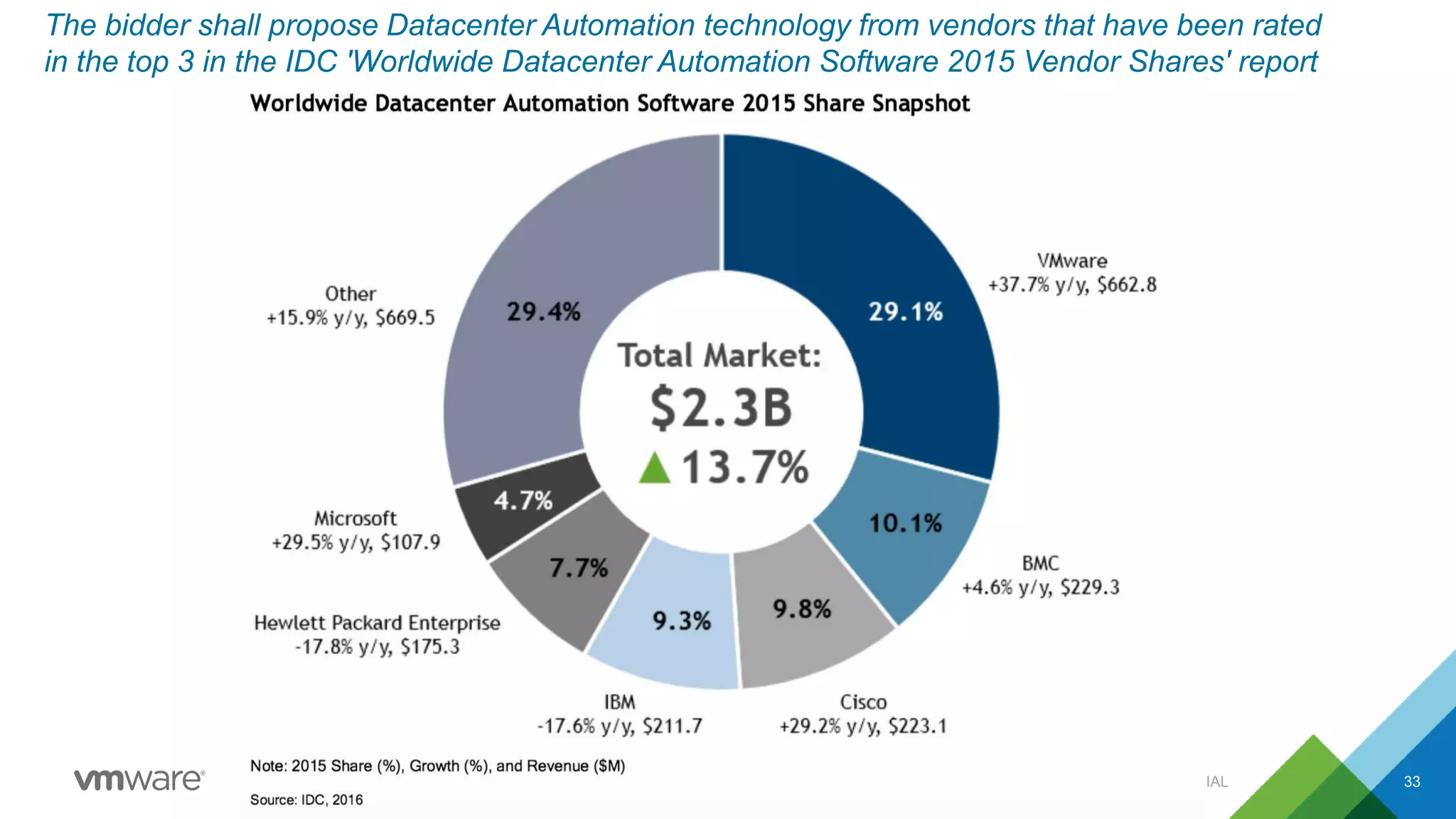 CONFIDENTIAL 33
The bidder shall propose Datacenter Automation technology from vendors that have been rated
in the top 3 in the IDC 'Worldwide Datacenter Automation Software 2015 Vendor Shares' report
 