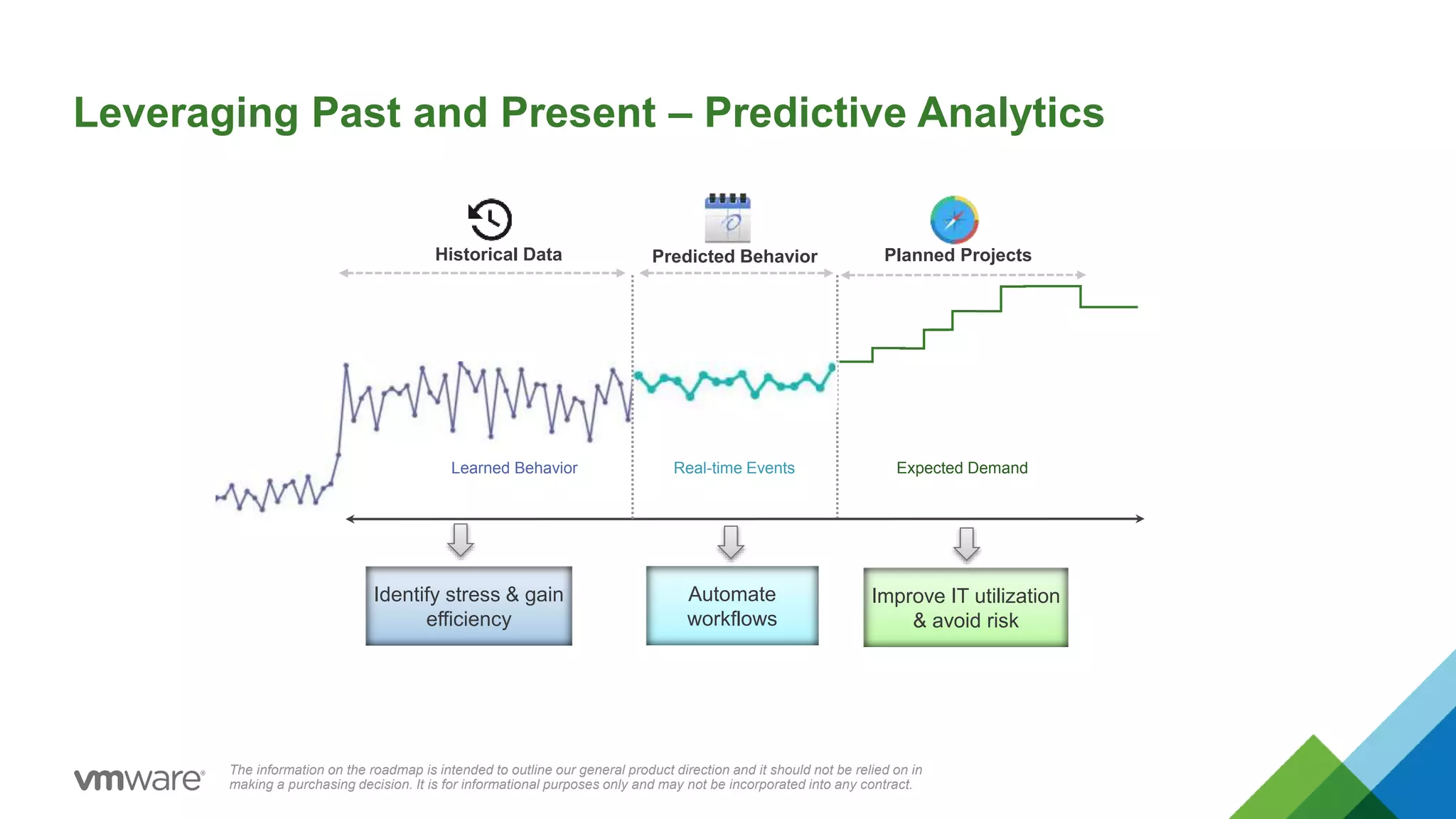 The information on the roadmap is intended to outline our general product direction and it should not be relied on in
making a purchasing decision. It is for informational purposes only and may not be incorporated into any contract.
Learned Behavior
Historical Data Planned ProjectsPredicted Behavior
Leveraging Past and Present – Predictive Analytics
Expected DemandReal-time Events
Automate
workflows
Improve IT utilization
& avoid risk
Identify stress & gain
efficiency
 