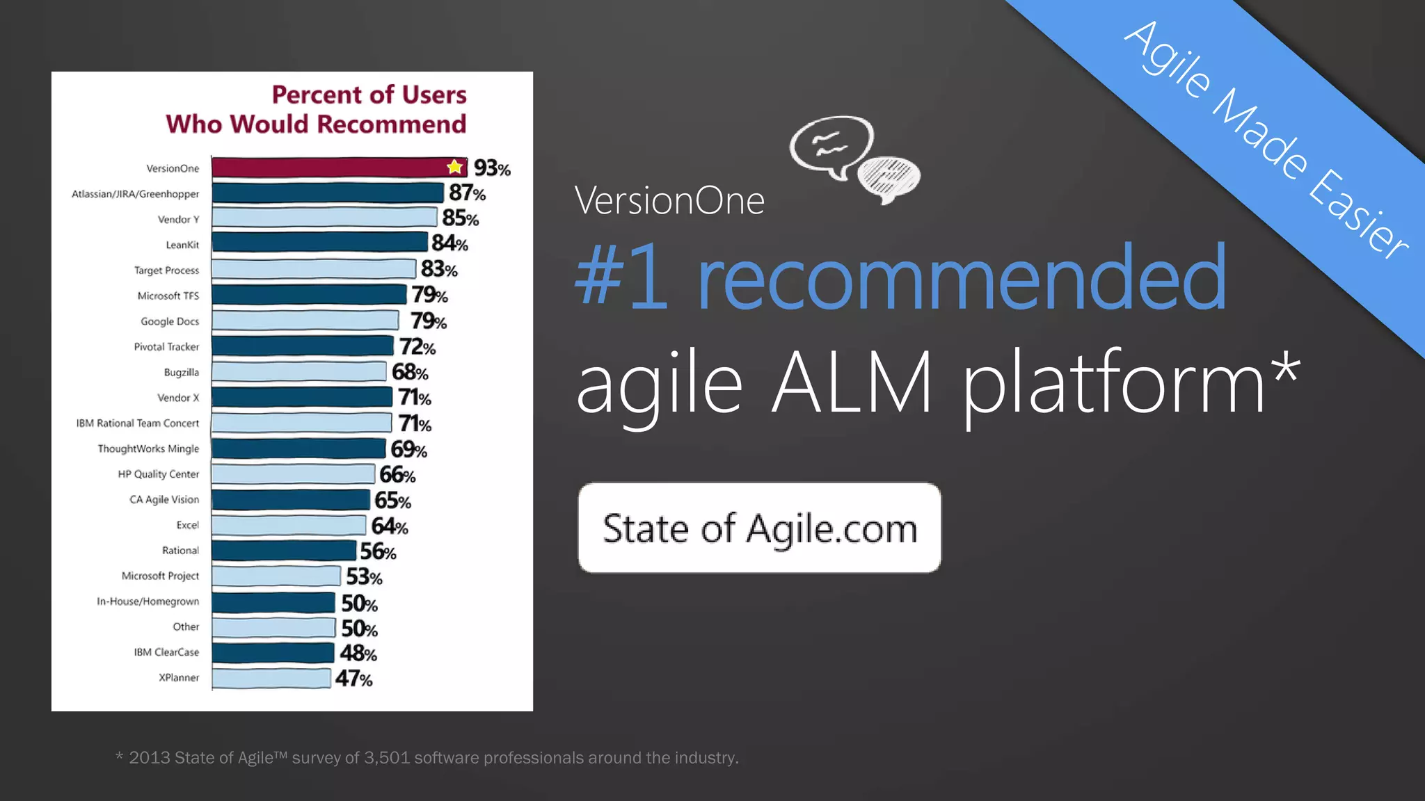 VersionOne
#1 recommended
agile ALM platform*
* 2013 State of Agile™ survey of 3,501 software professionals around the industry.
 