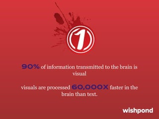90% of information transmitted to the brain is
visual
visuals are processed 60,000X faster in the
brain than text.

 