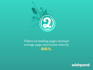 Videos on landing pages increase
average page conversion rates by
86%.

 