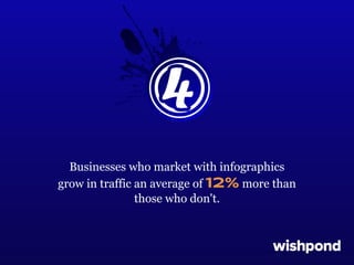 Businesses who market with infographics
grow in traffic an average of 12% more than
those who don't.

 